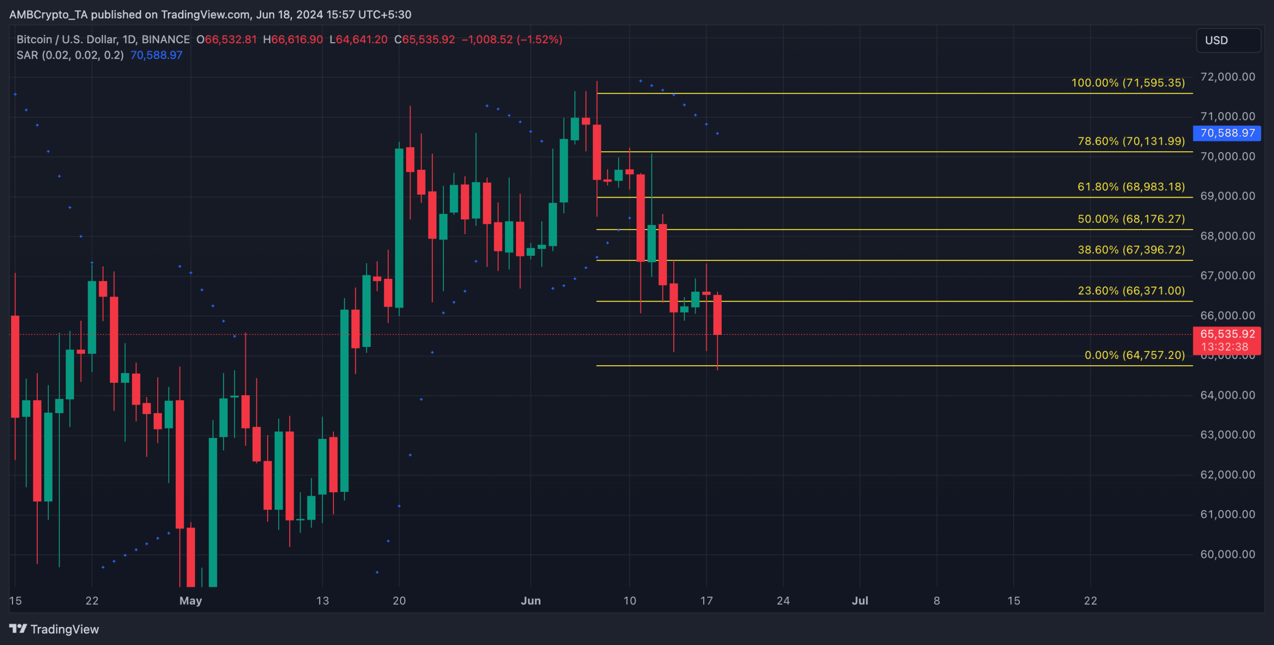 Gráfico BTC de 1 día