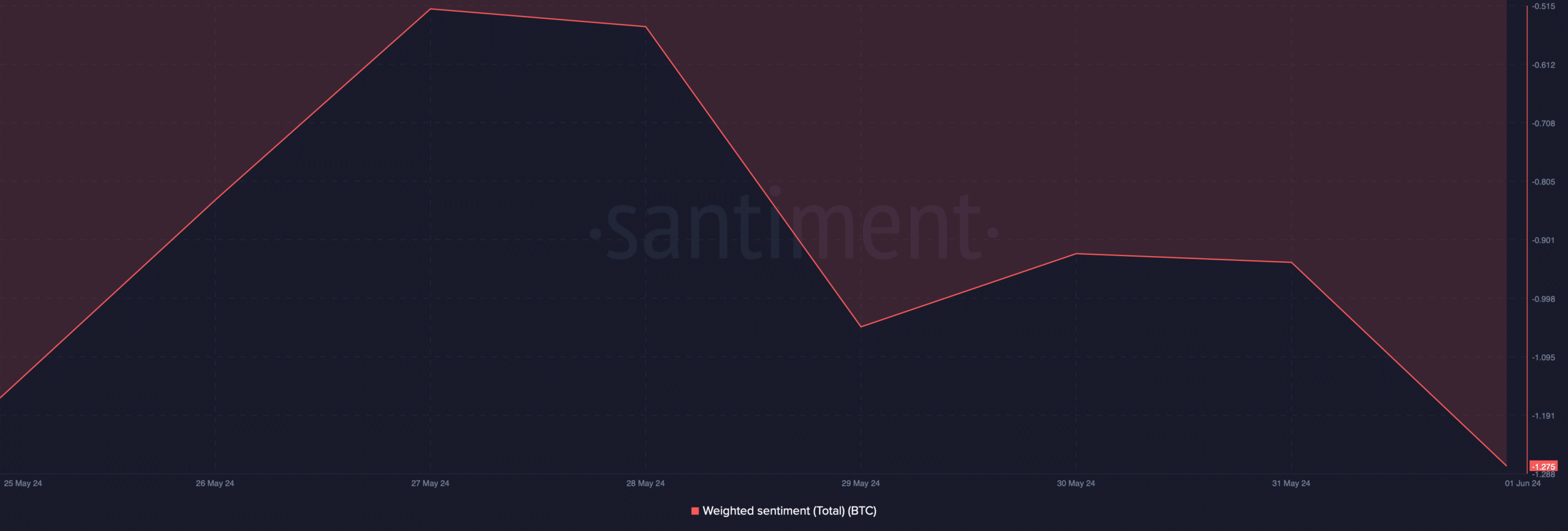 BTC's weighted sentiment dropped 