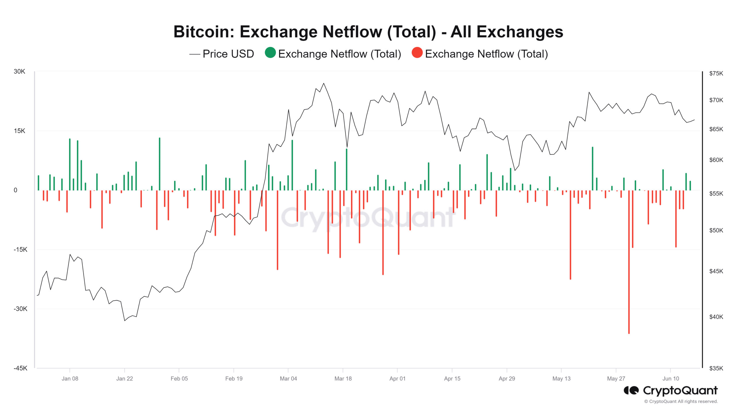 Bitcoin exchange flow