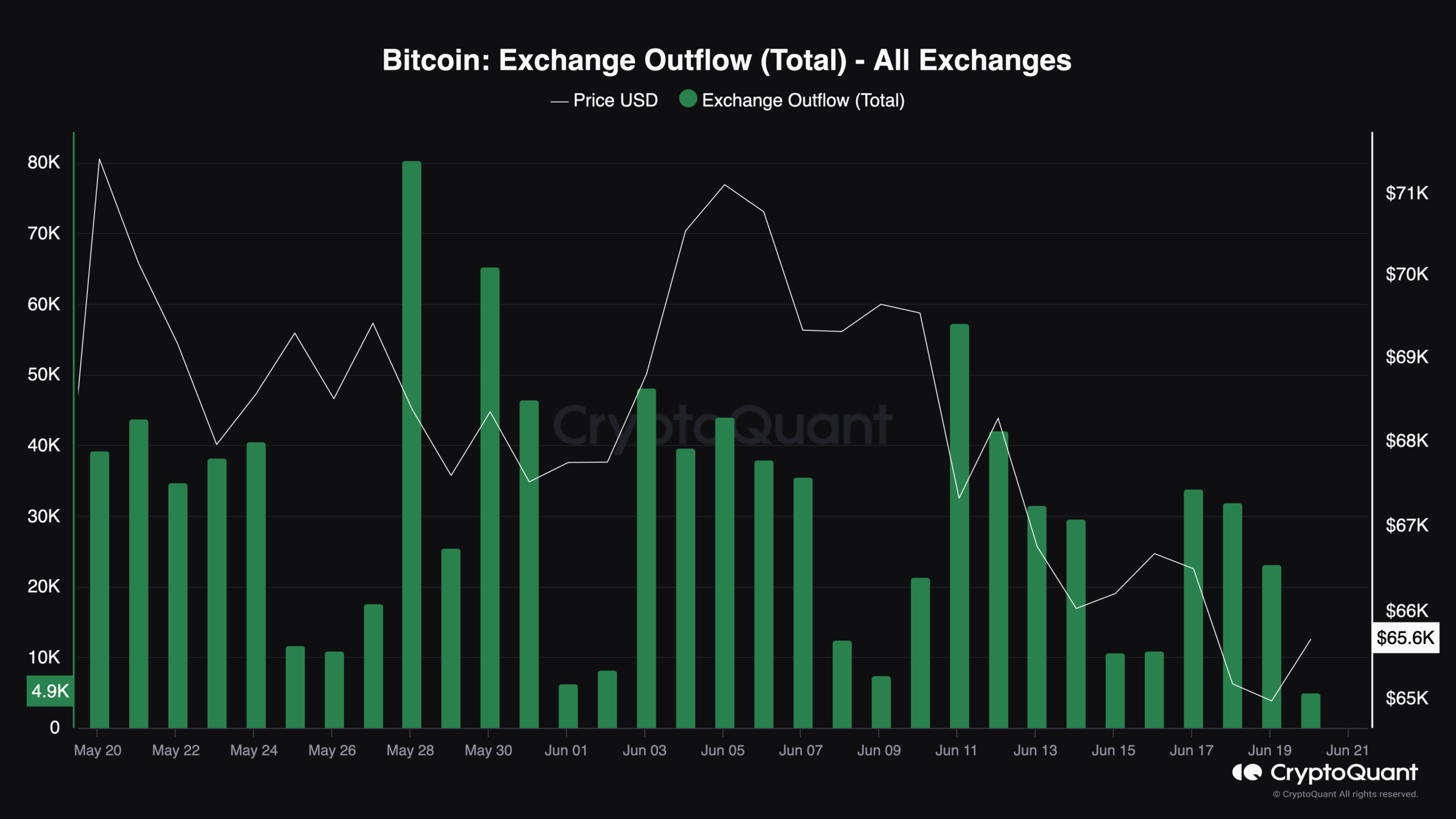 Bitcoin Exchange Outflow (Total) - All Exchanges
