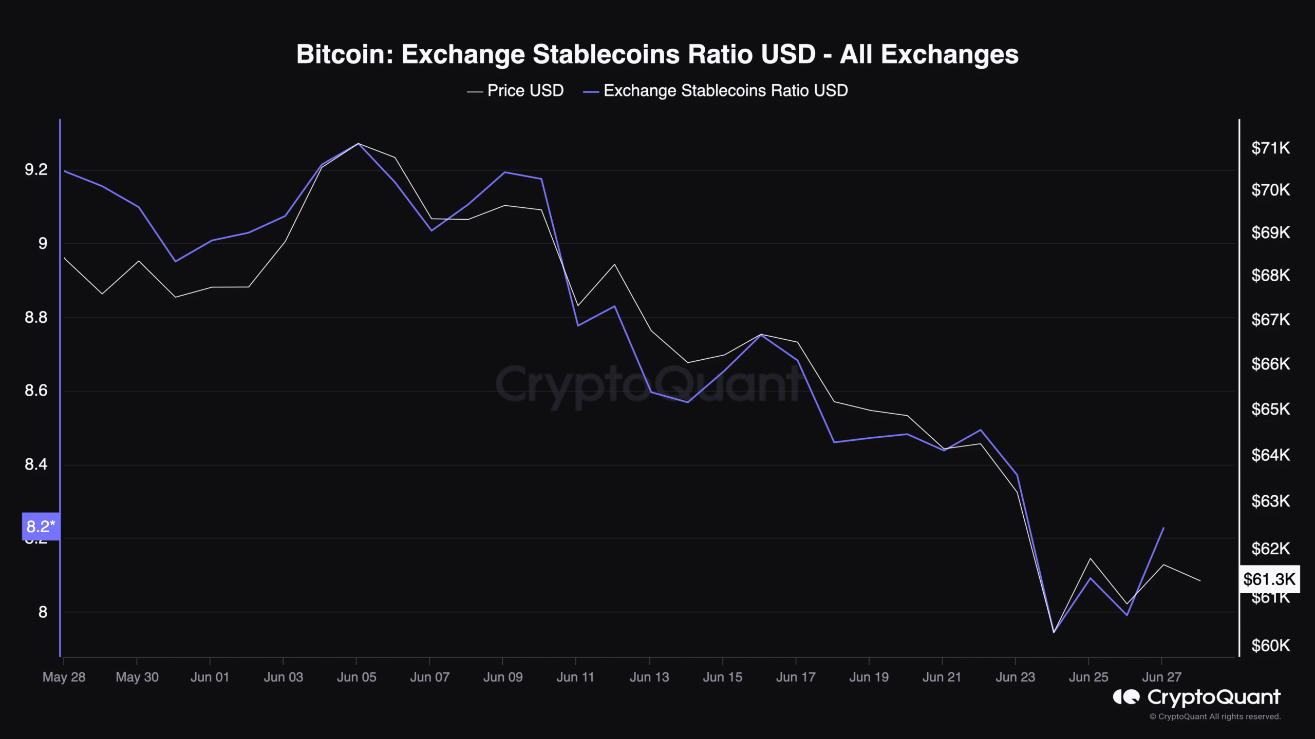 Bitcoin Exchange Stablecoins Ratio USD - All Exchanges