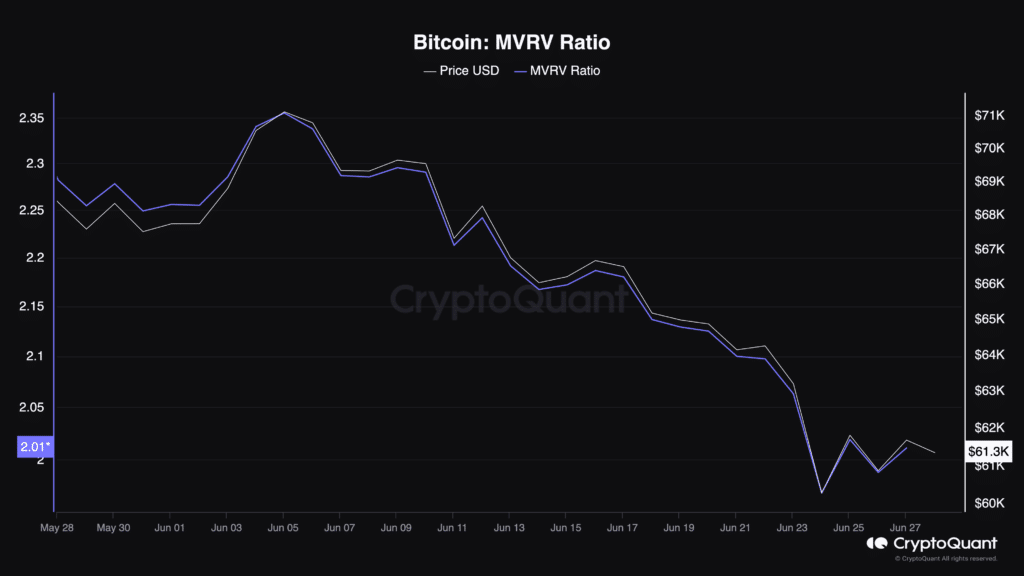 Bitcoin MVRV nisbati