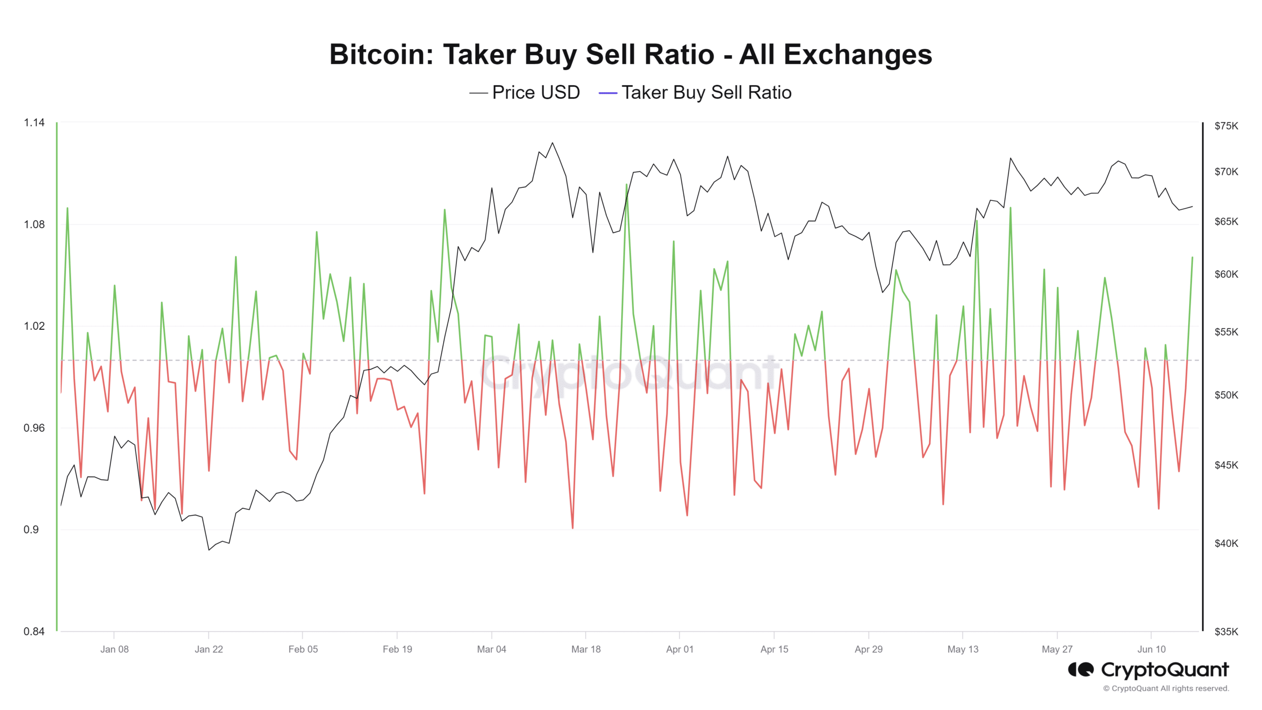 Bitcoin taker sell buy ratio