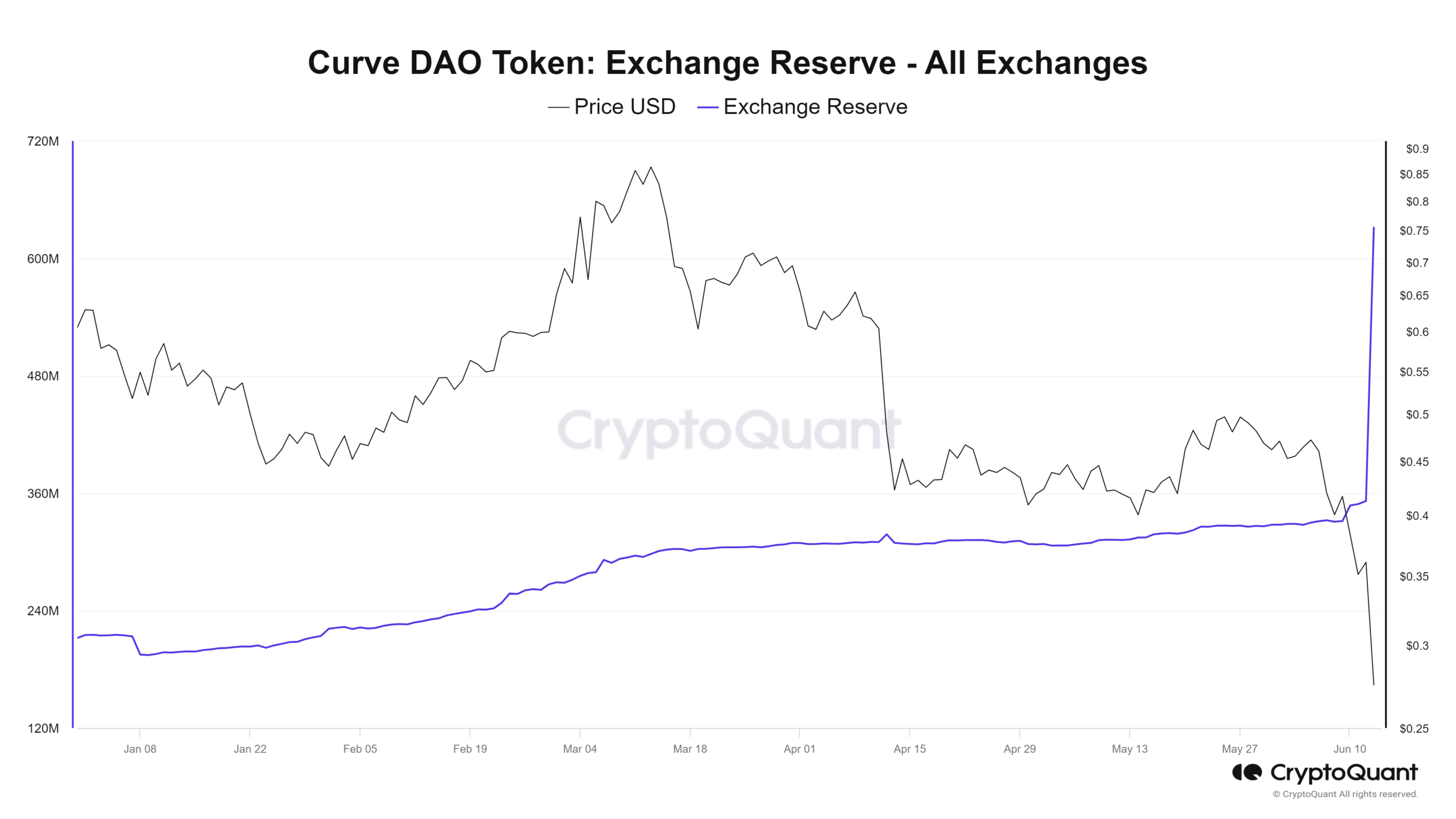 Curve DAO exchange reserve