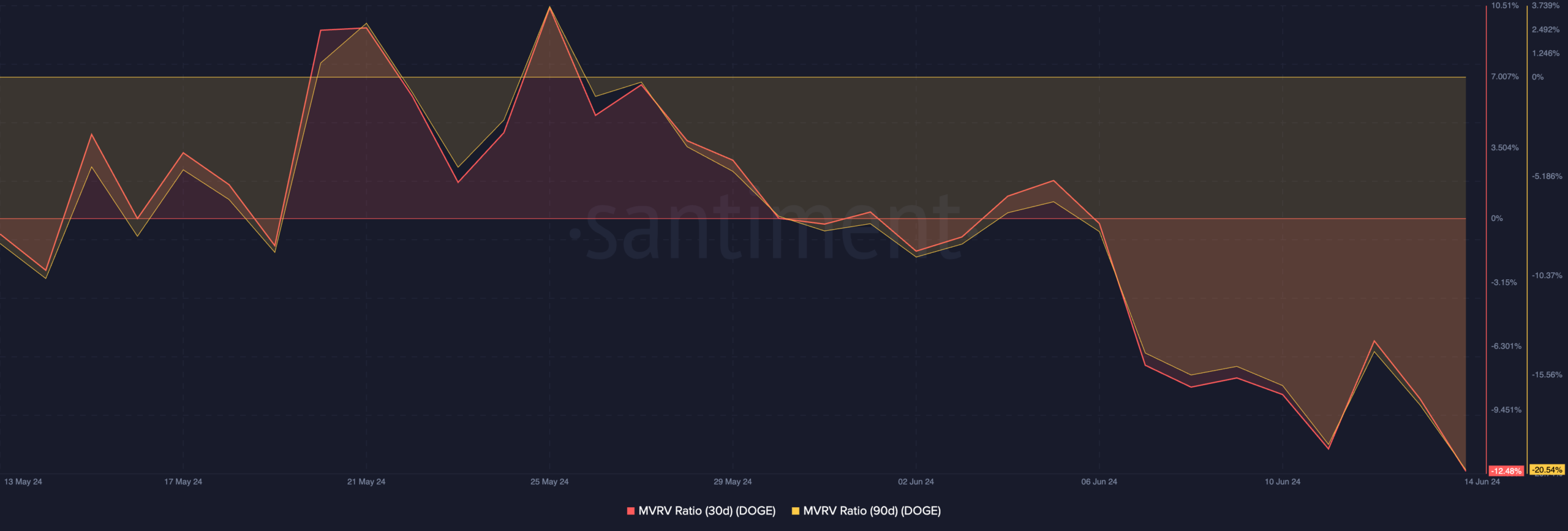 Les baleines Dogecoin font des mouvements étranges : est-il temps d'acheter DOGE ?