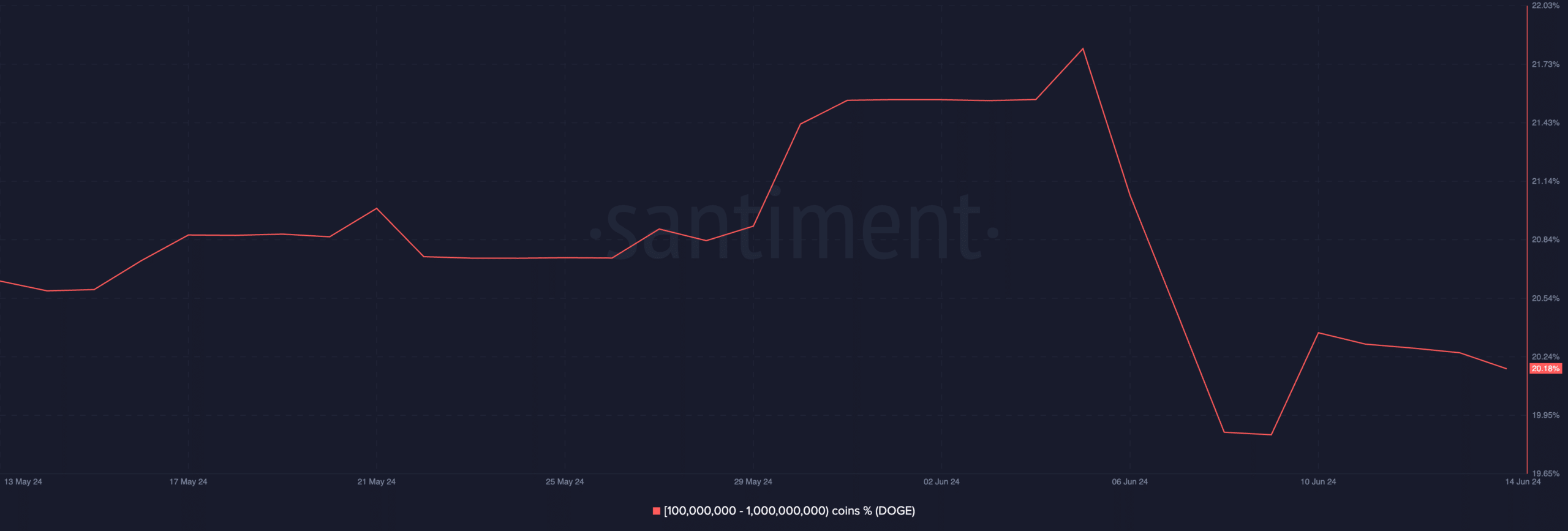 Les baleines Dogecoin font des mouvements étranges : est-il temps d'acheter DOGE ?