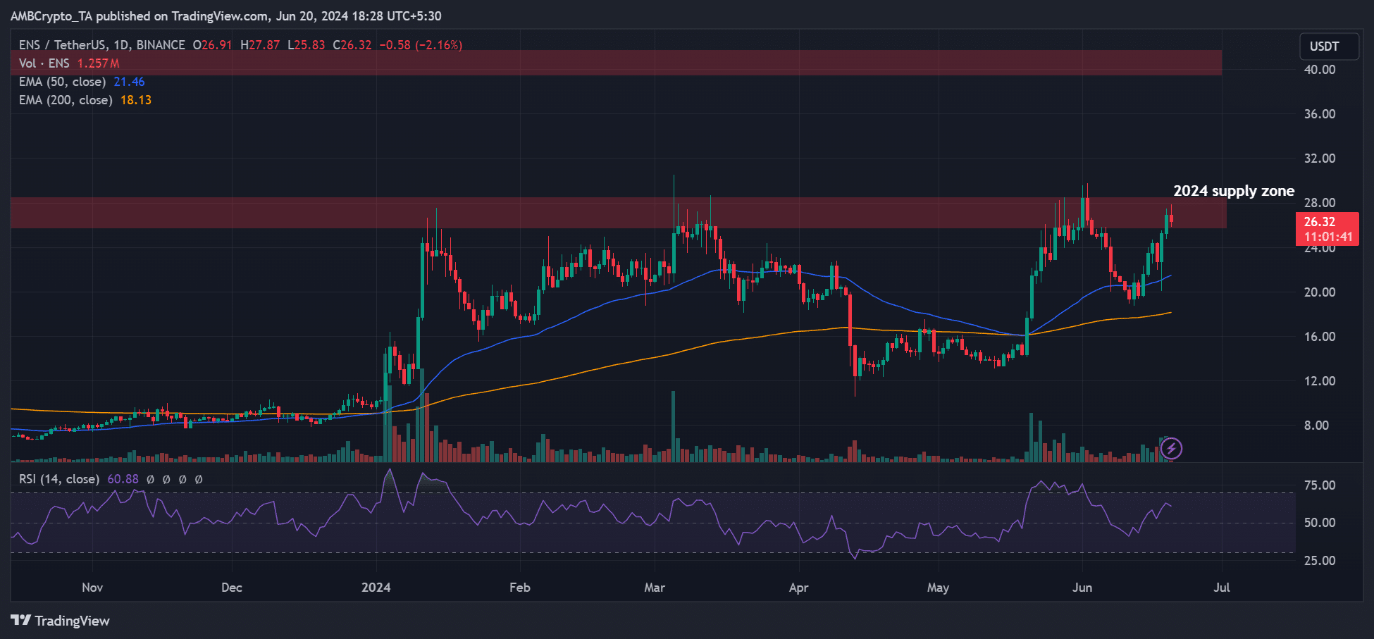 ENS Coin is a surprising top monthly gainer – Will the rise continue?