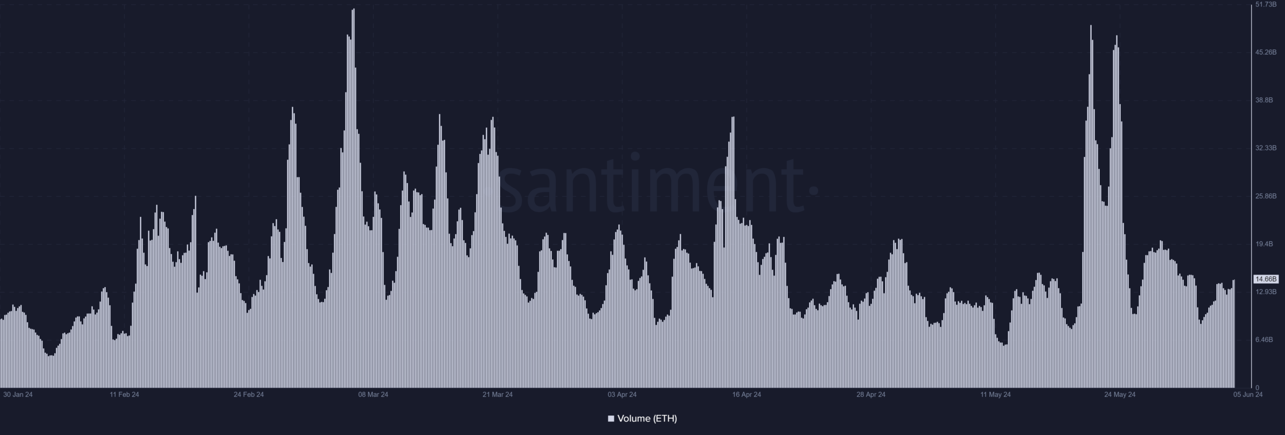 Ethereum volume trend