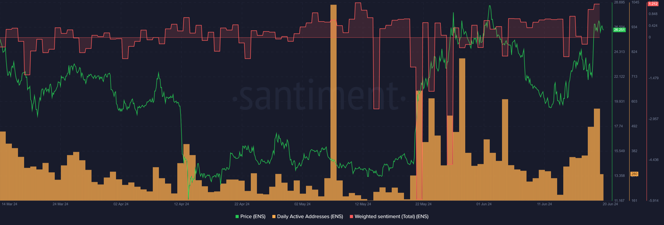 ENS Coin is a surprising top monthly gainer – Will the rise continue?