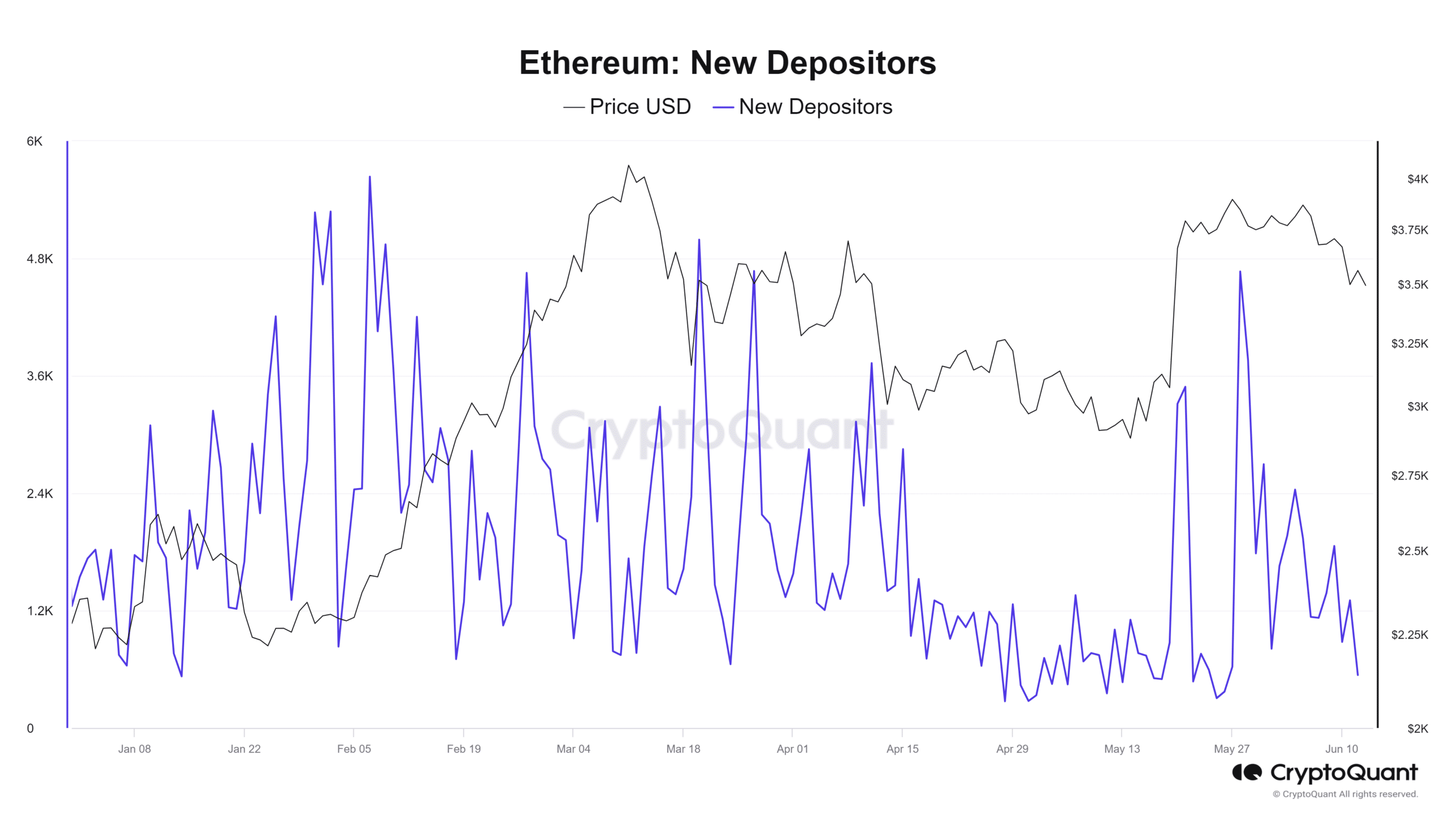 Ethereum new stakers