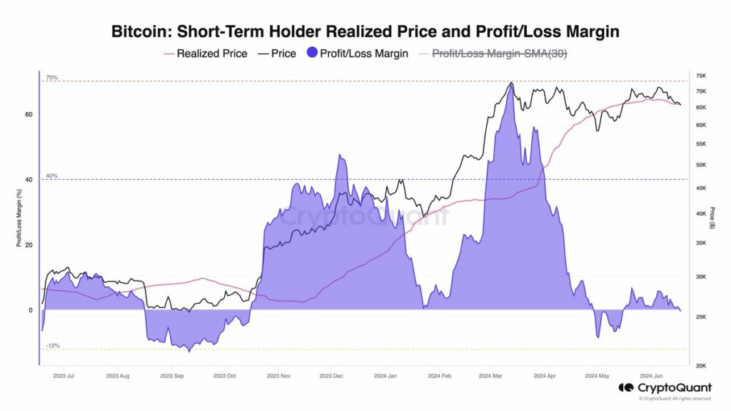 Bitcoin short-term holder realized price