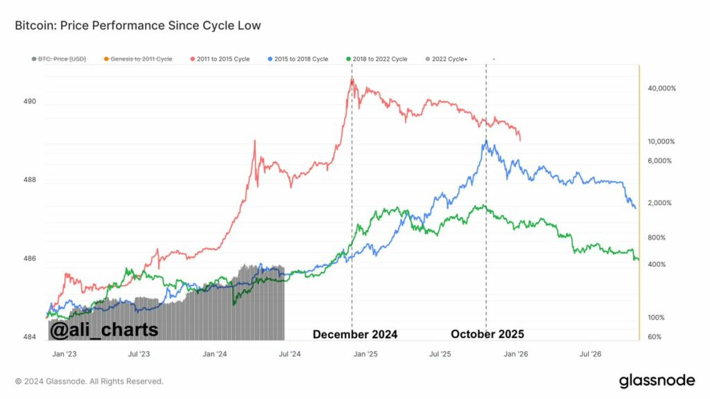 Zachowanie cen Bitcoina od czasu cyklu spadkowego