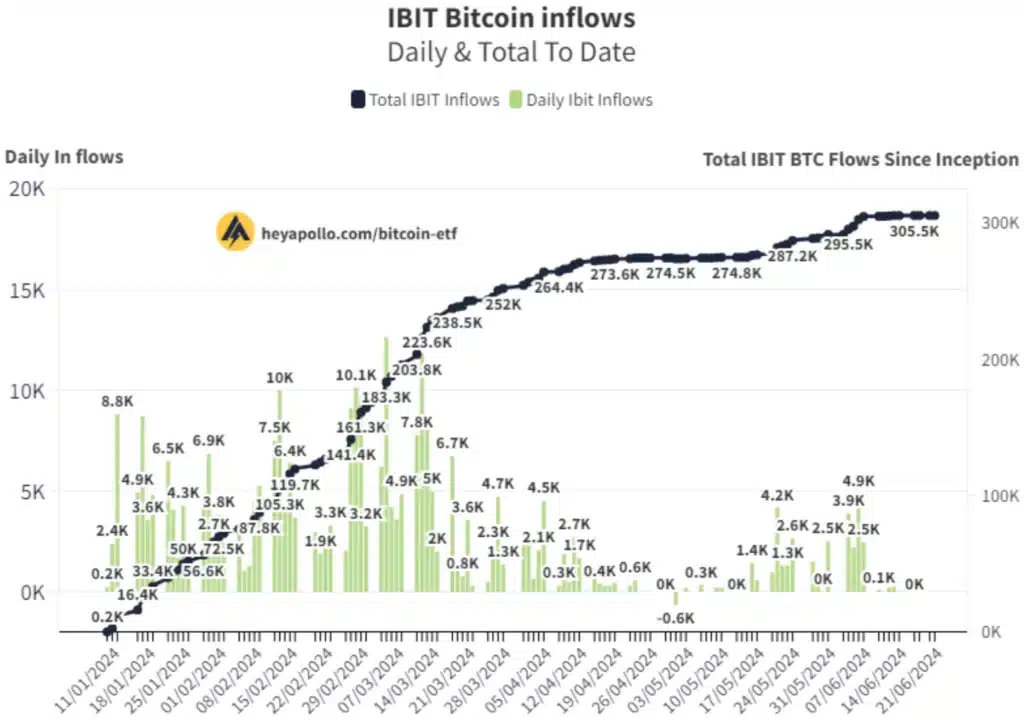 IBIT inflows