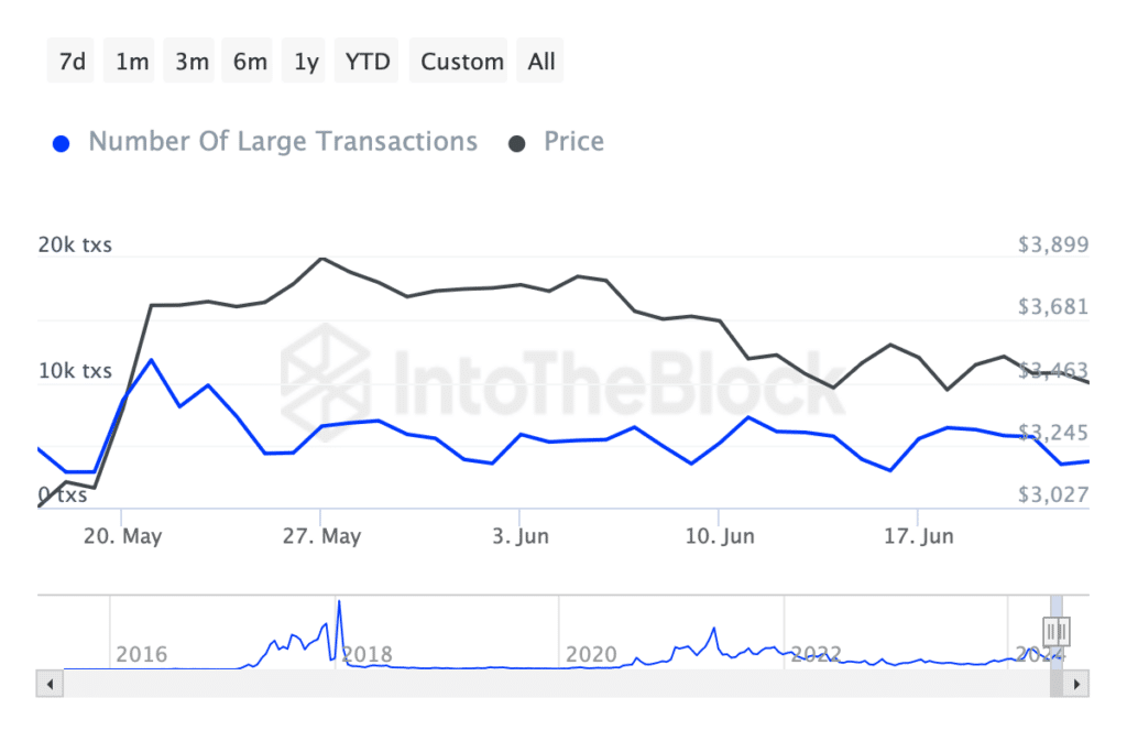 Número de grandes transacciones de Ethereum