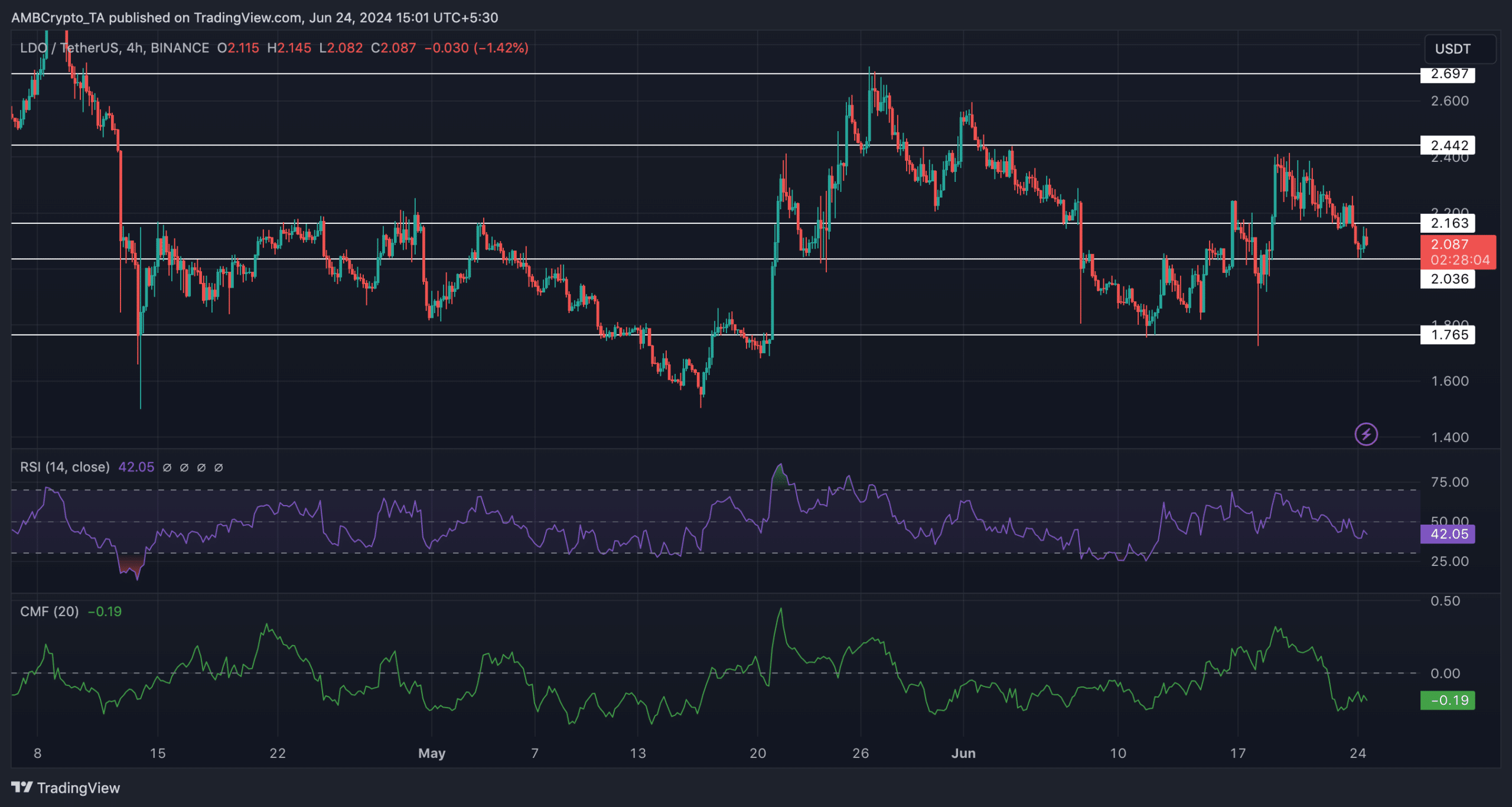 Смогут ли LDO и MKR избежать краха криптовалюты?