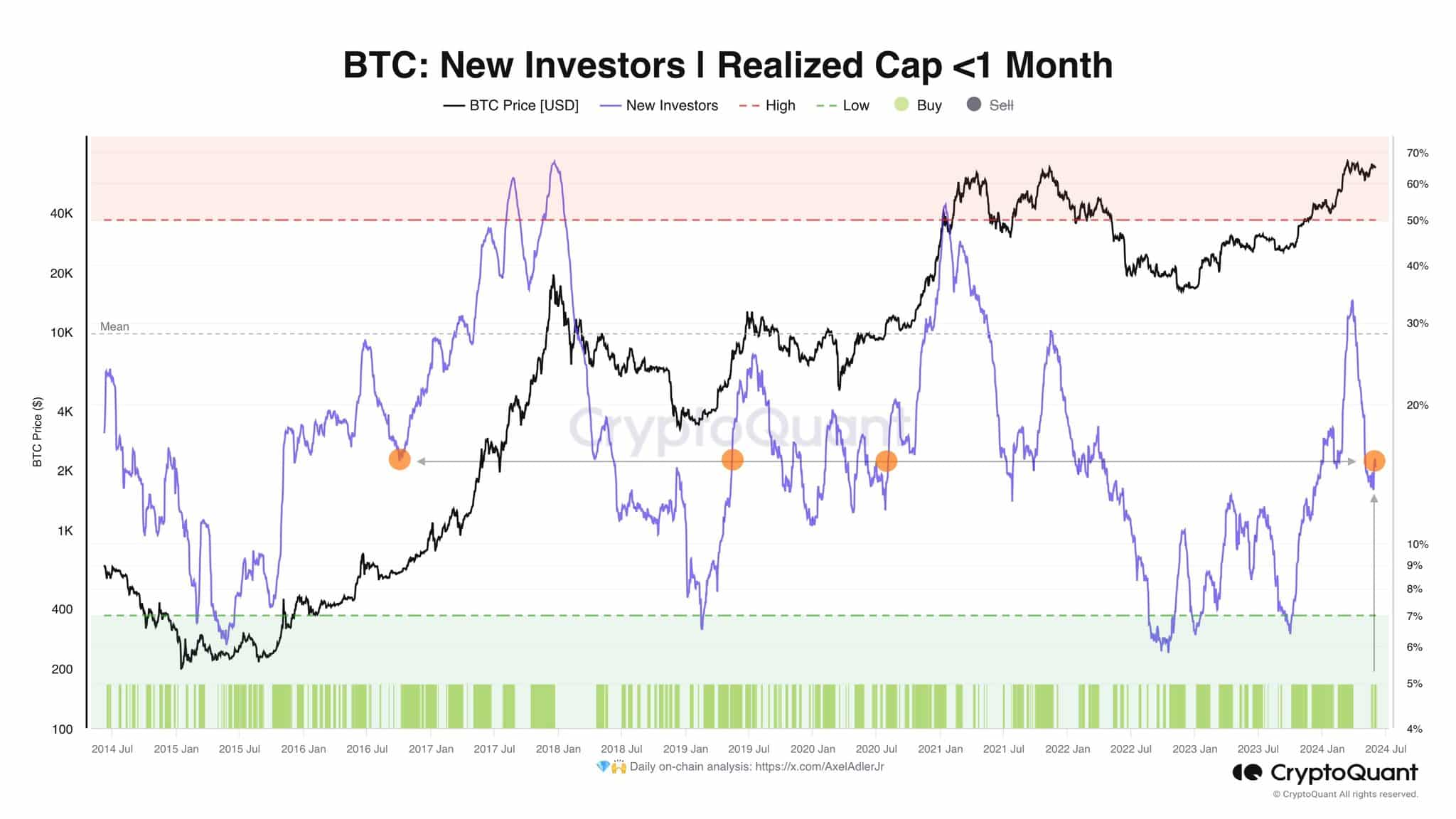 Bitcoin new investors