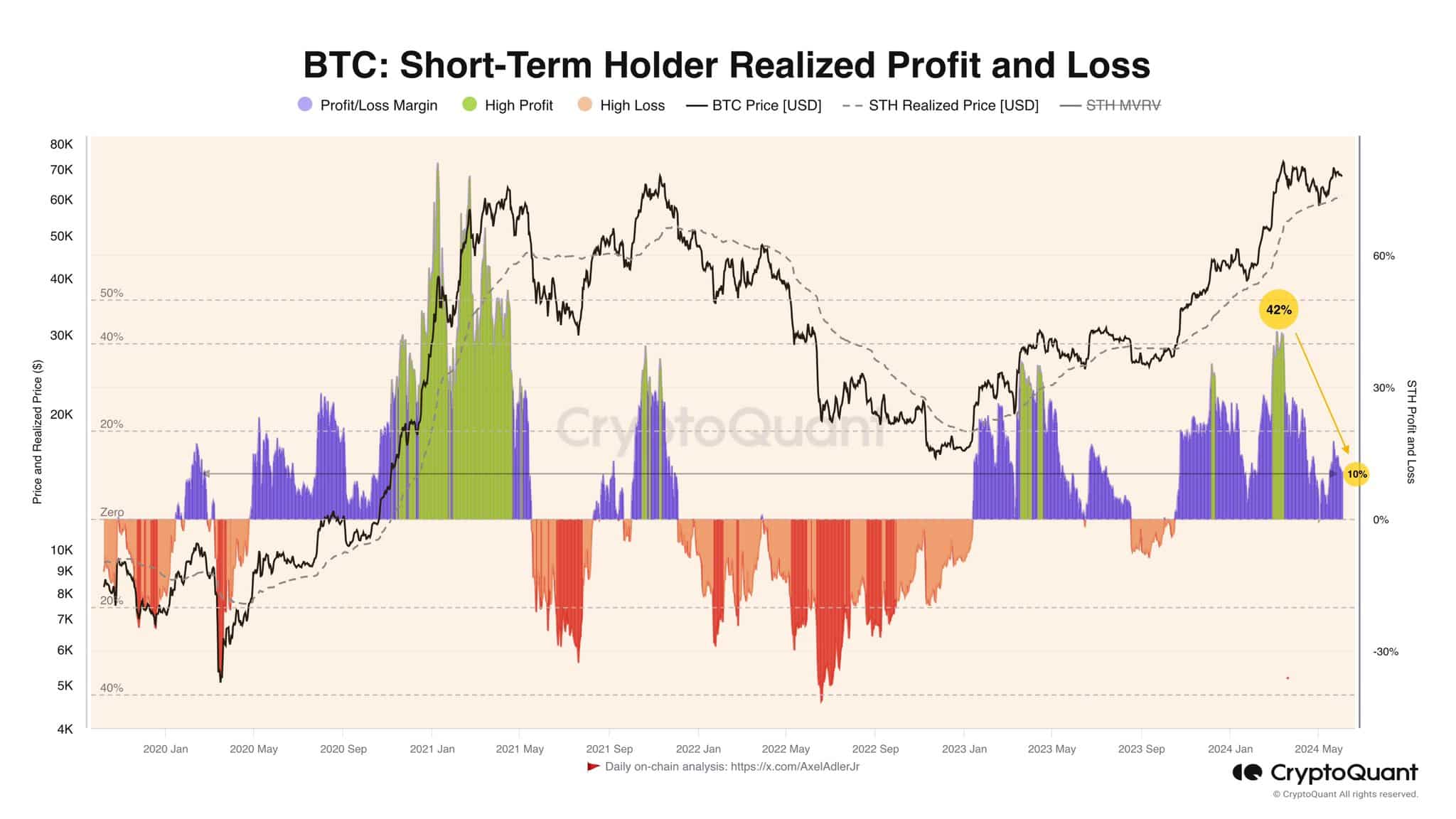 Bitcoin STH realized profits