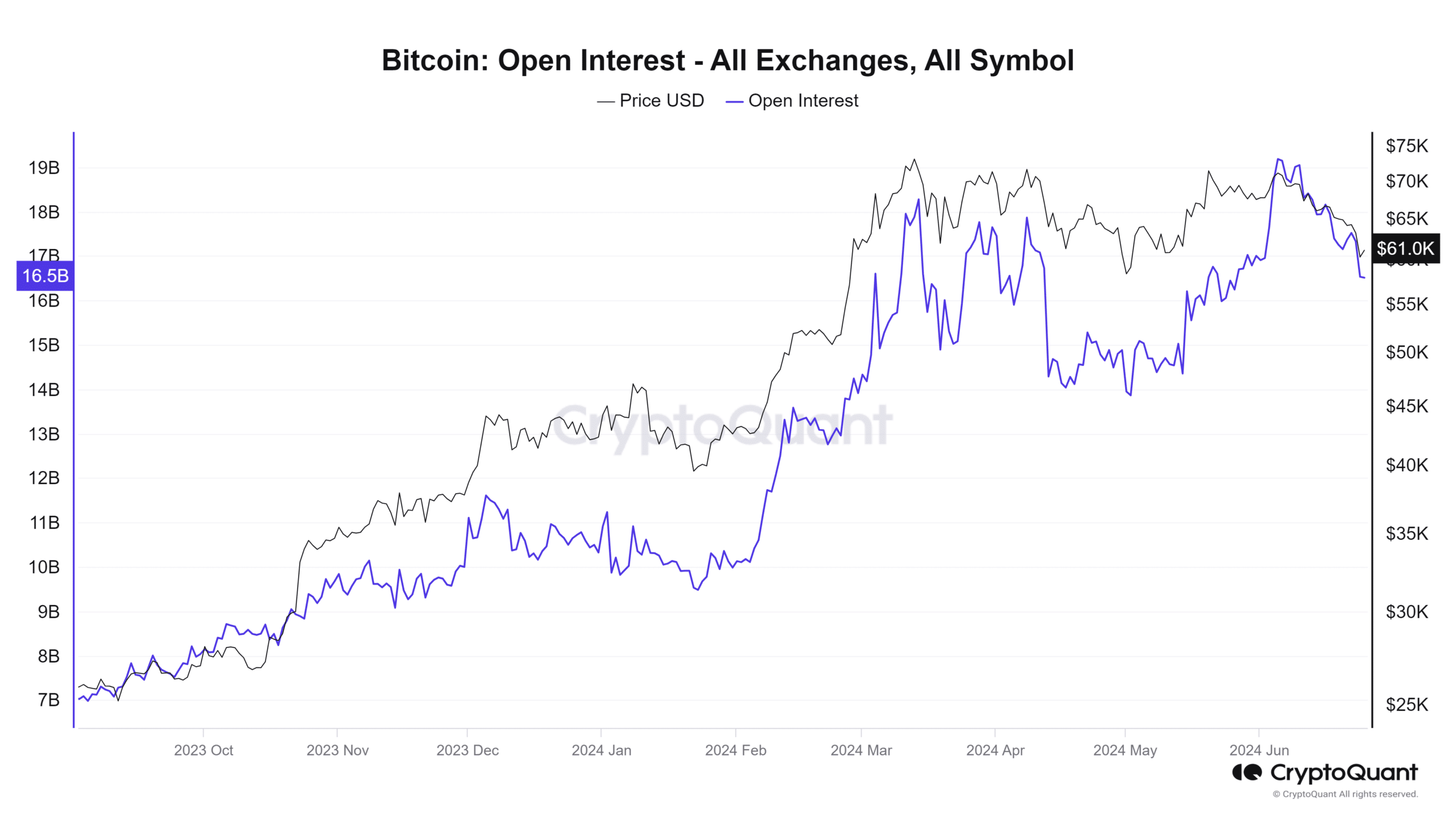 Bitcoin Open Interest 