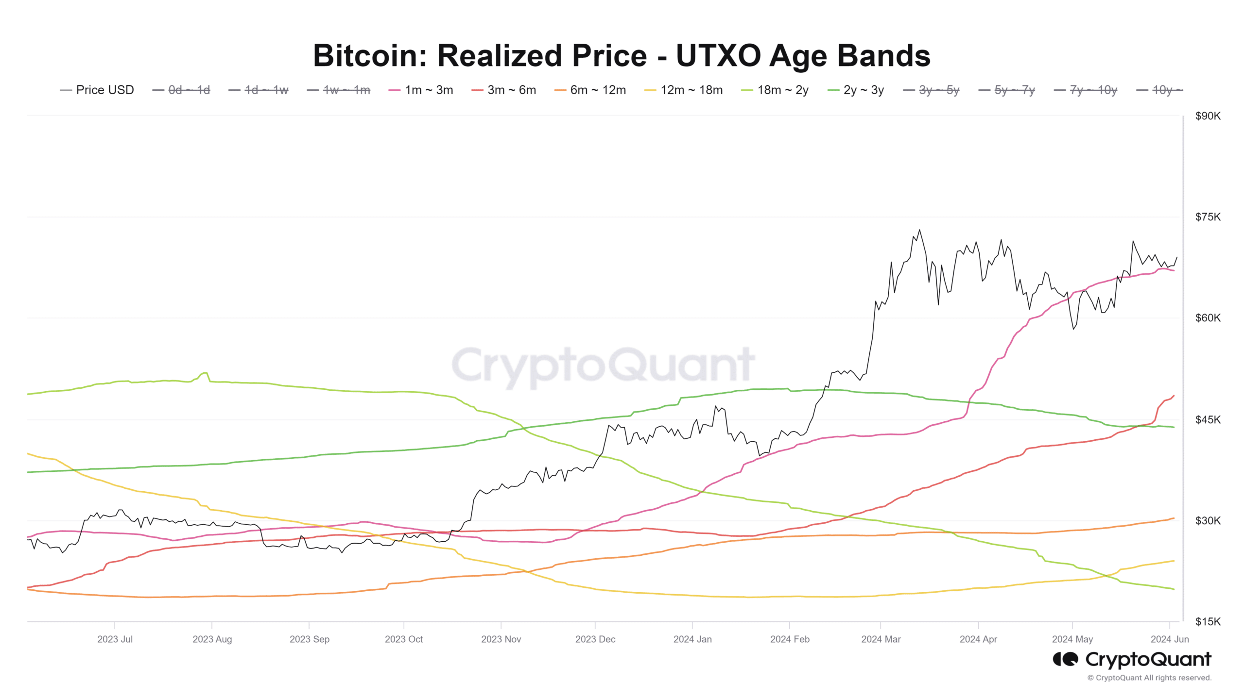 Bitcoin realized price UTXO bands