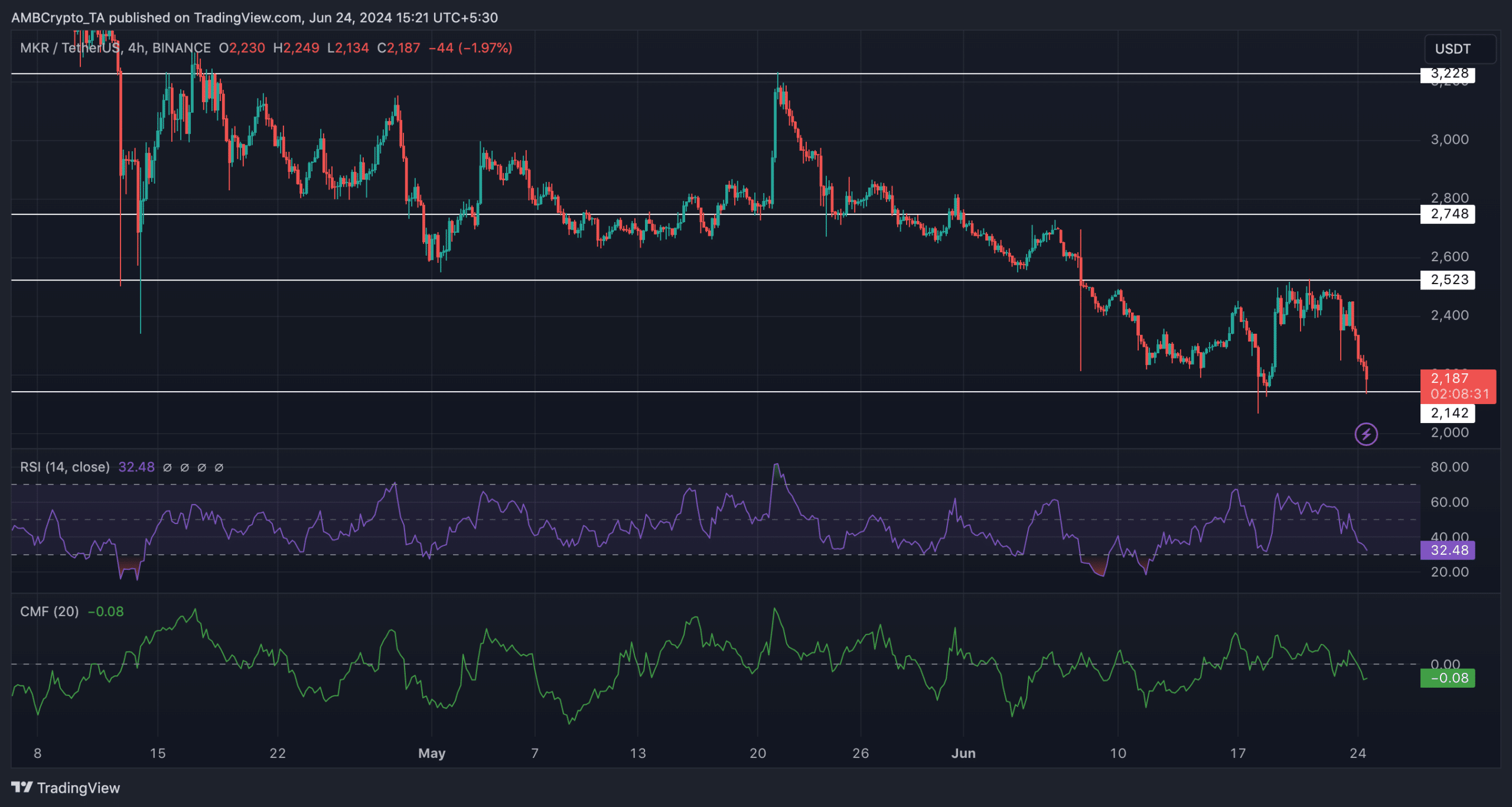 Смогут ли LDO и MKR избежать краха криптовалюты?