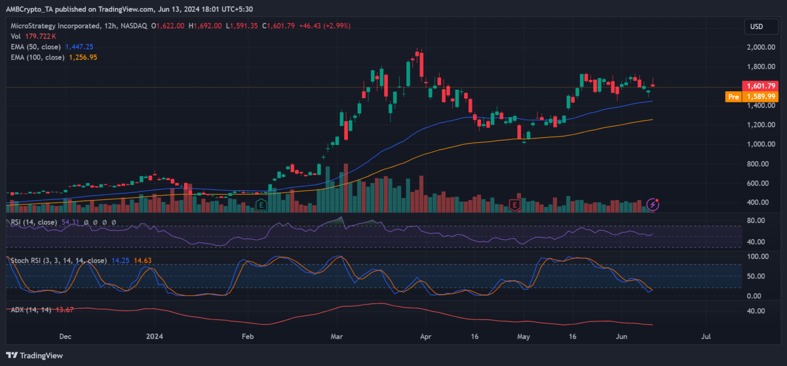 Microstrategy stock in focus as it eyes more BTC purchases What next