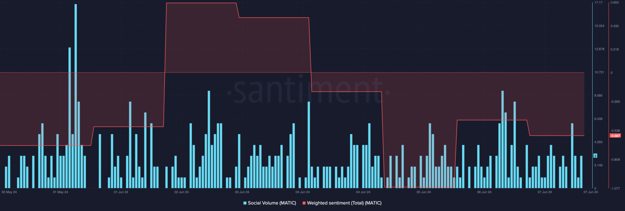 Analyzing Polygon's DeFi performance after MATIC's 7% price fall ...