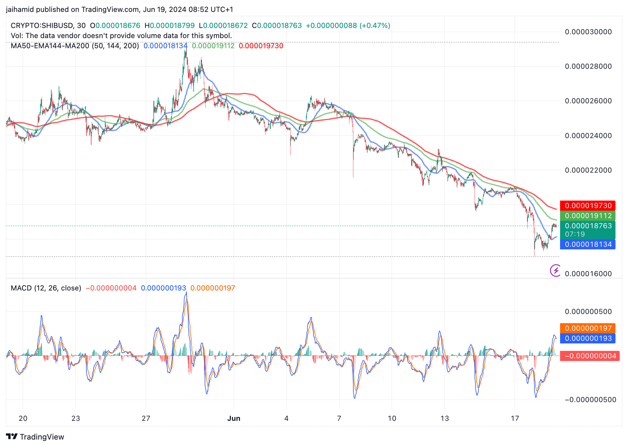 Are Shiba Inu bulls back? SHIB rises for the first time in a month