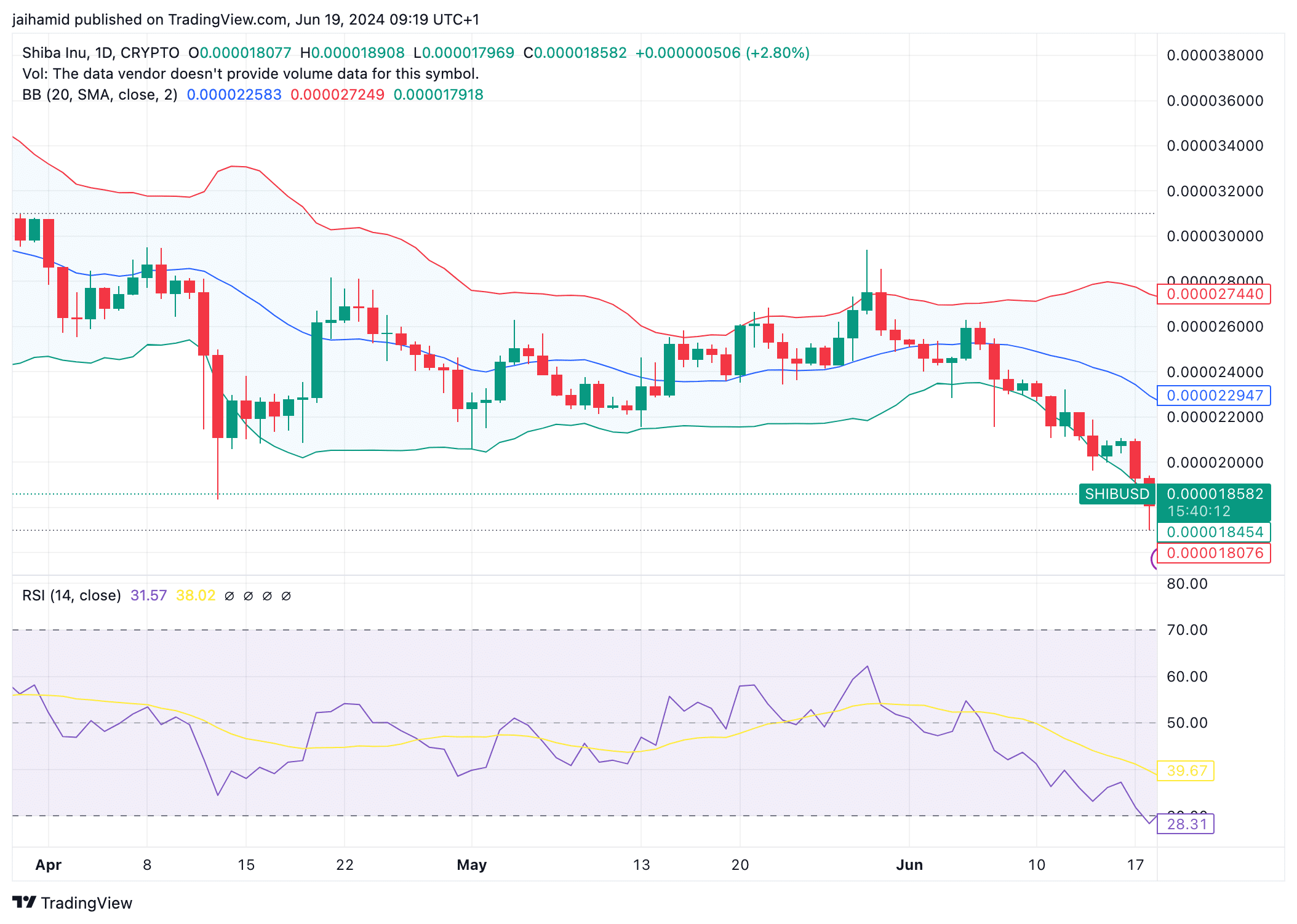 Are Shiba Inu bulls back? SHIB rises for the first time in a month