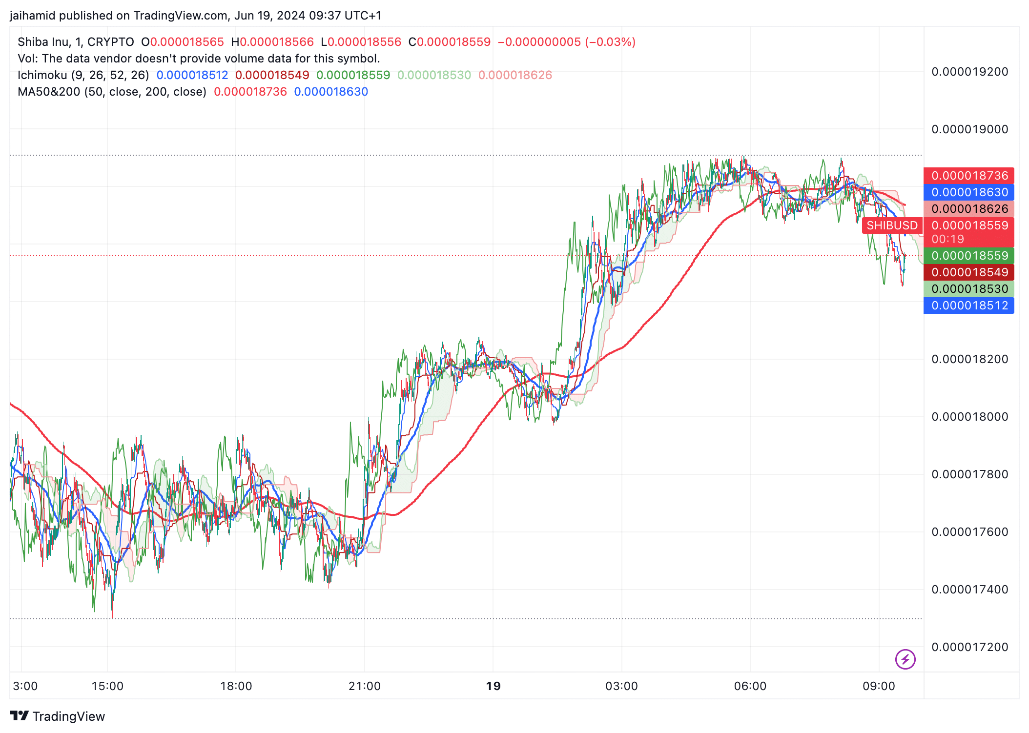 Are Shiba Inu bulls back? SHIB rises for the first time in a month