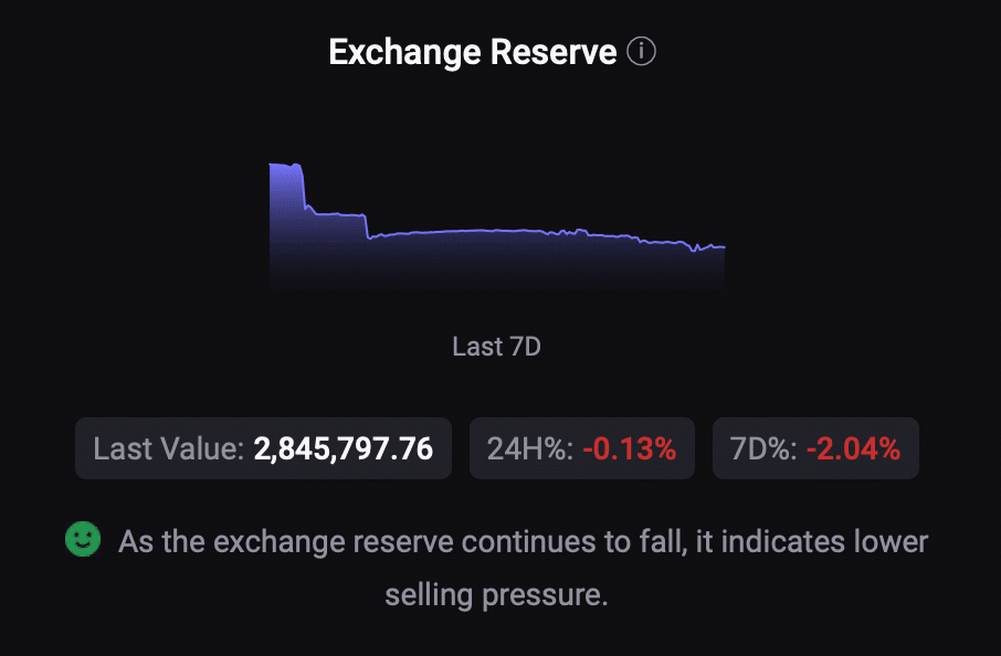 Bitcoin's exchange reserve was dropping 