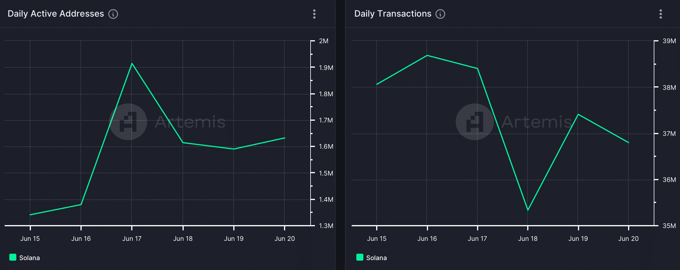 Solana's daily transactions fell