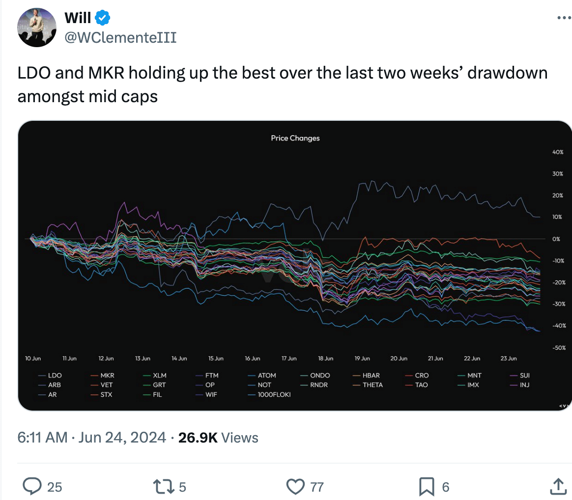 LDO และ MKR สามารถหลบเลี่ยงการล่มของ crypto ได้หรือไม่?