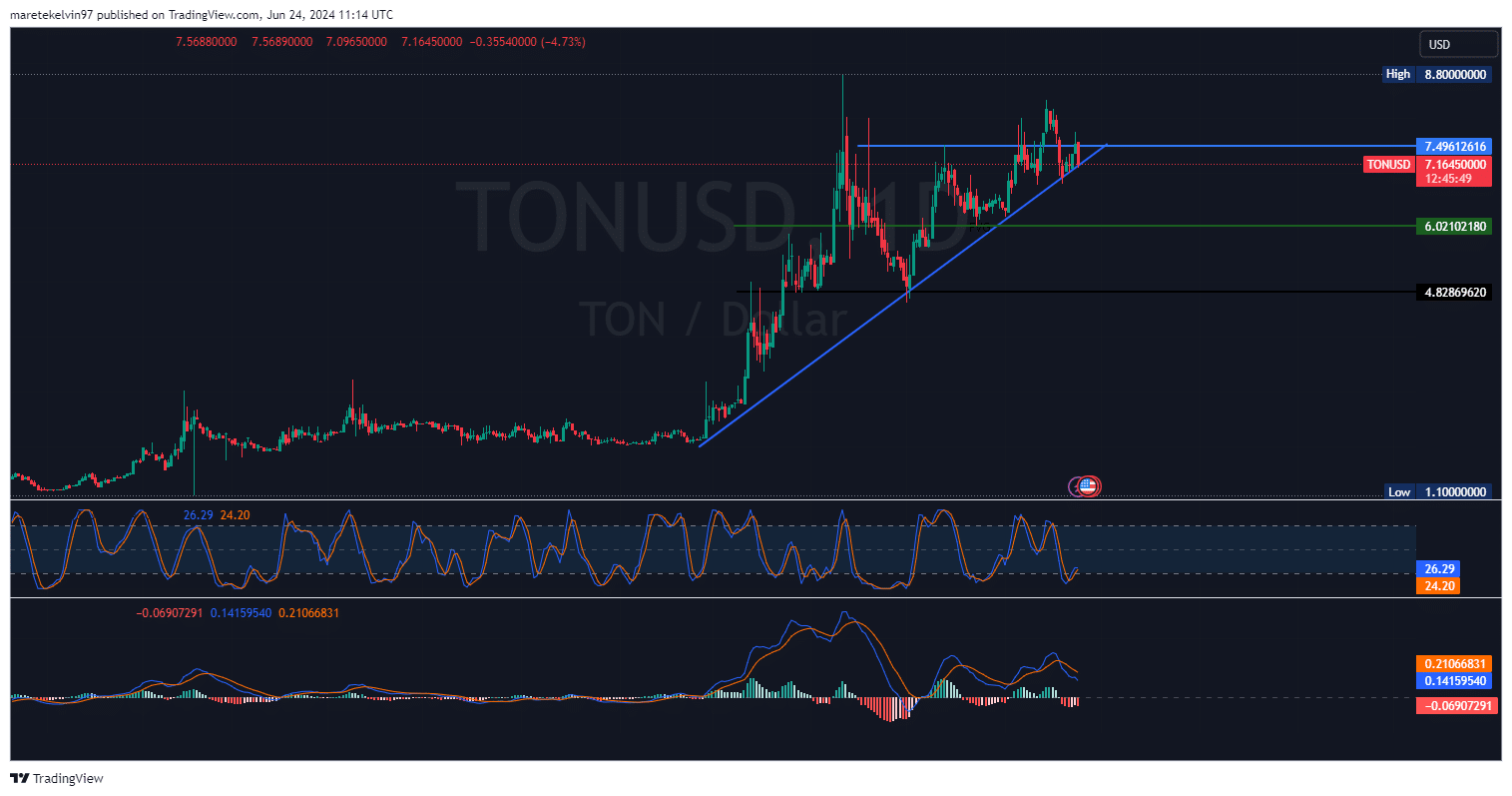 Toncoin: Ожидается ли поворот в TON на этой ключевой поддержке?