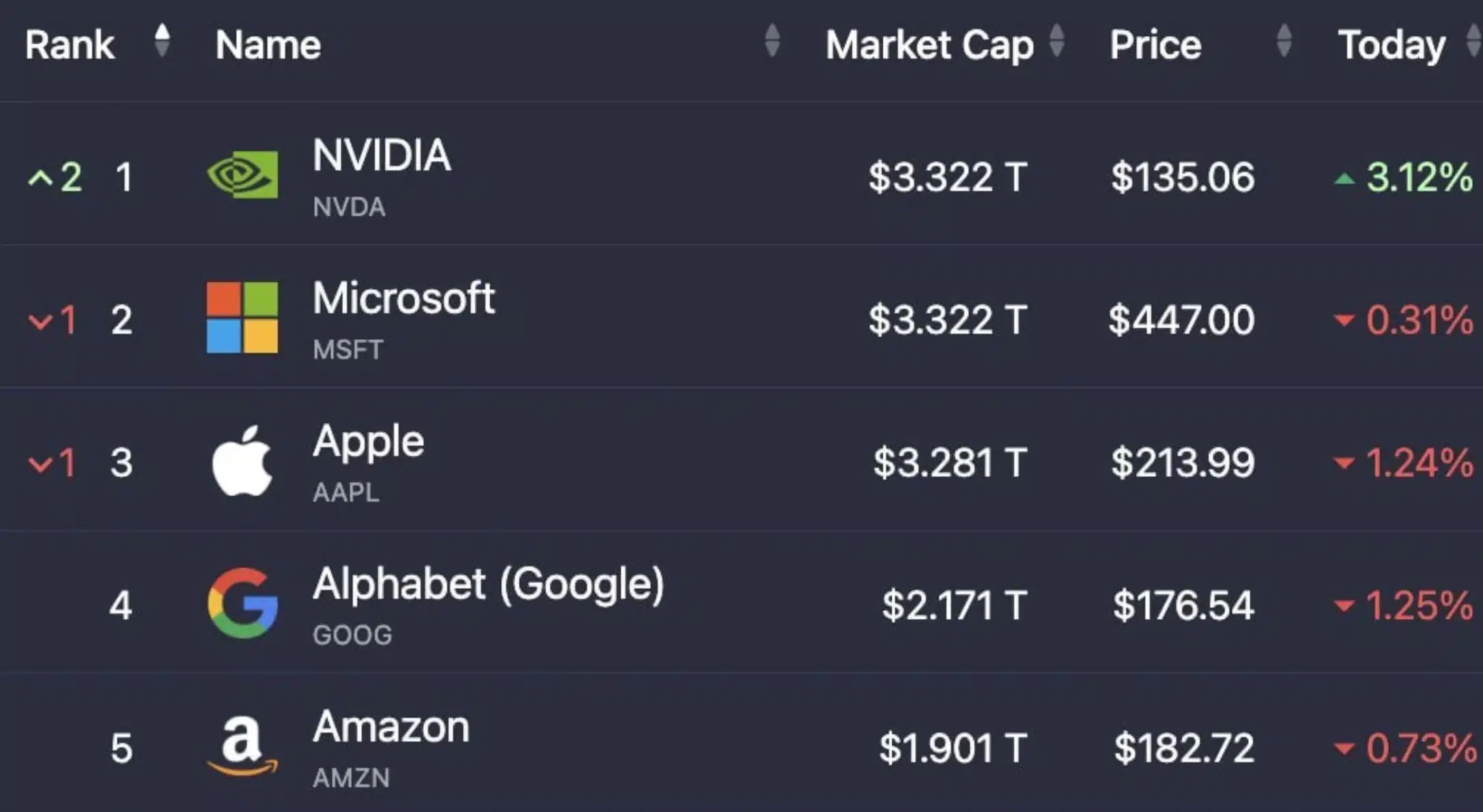 В иске Nvidia о майнинге криптовалют есть положительный момент – акции выросли на 3,5%