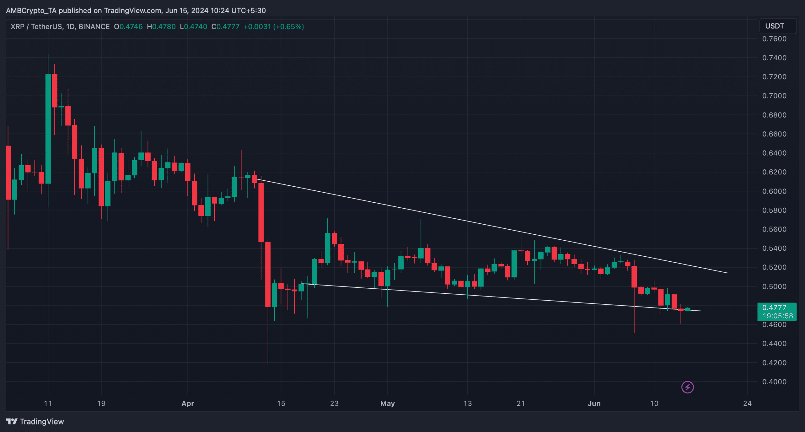 Falling wedge pattern on XRP's chart