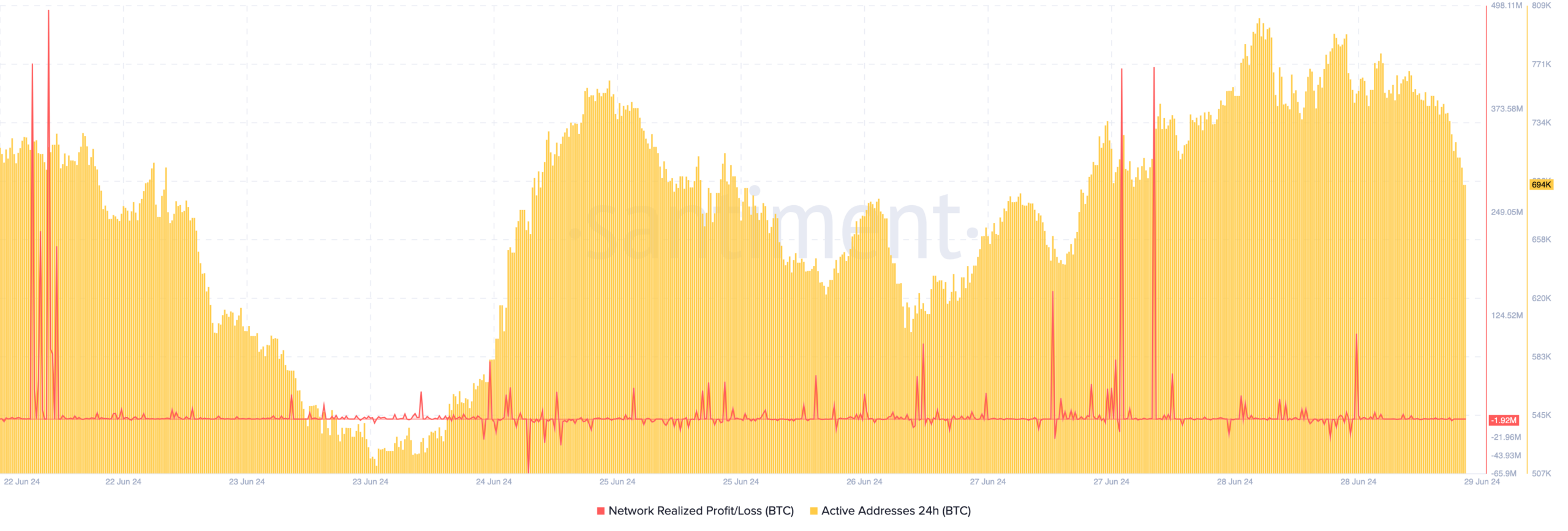 Bitcoin network activity is low