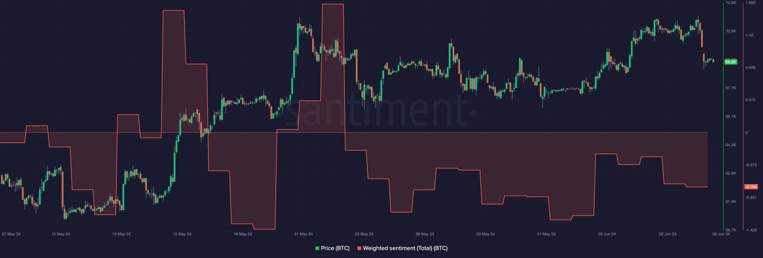 Bitcoin sentiment and price action