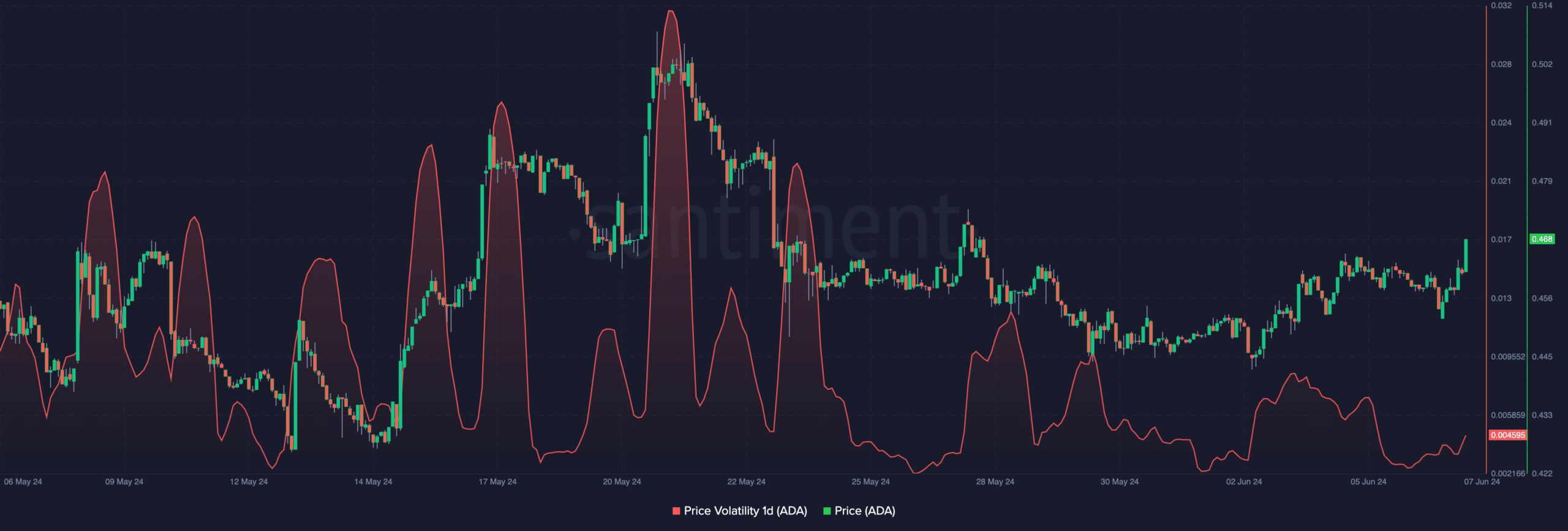 La volatilidad de Cardano predice una caída del precio del token