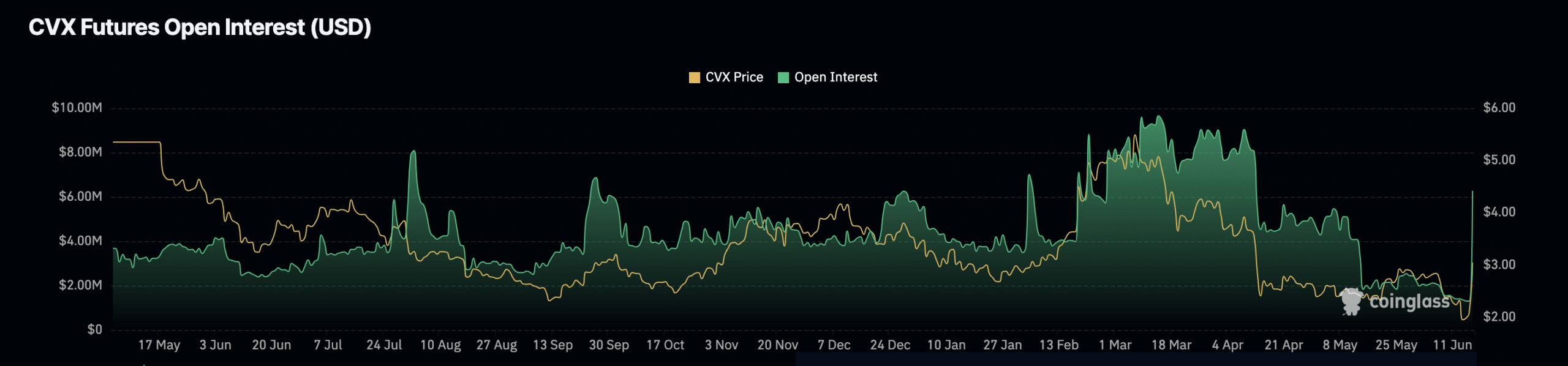 CVX crypto open interest