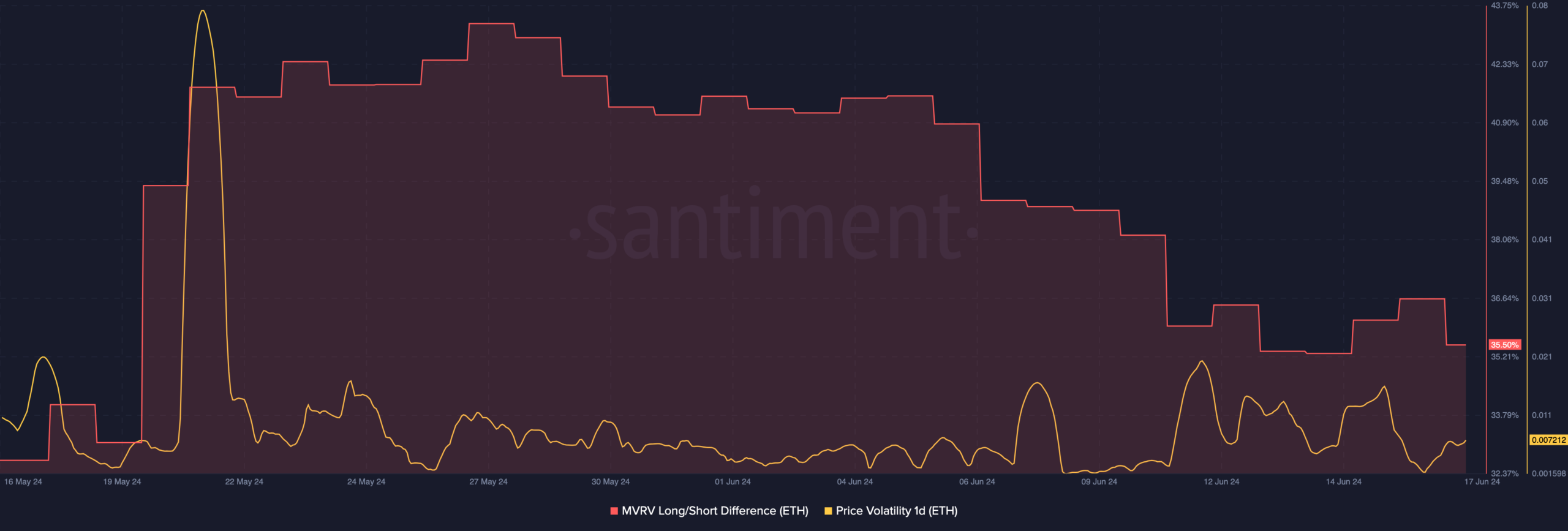 Le volume du stablecoin Ethereum baisse : cela aura-t-il un impact sur les prix des ETH ?