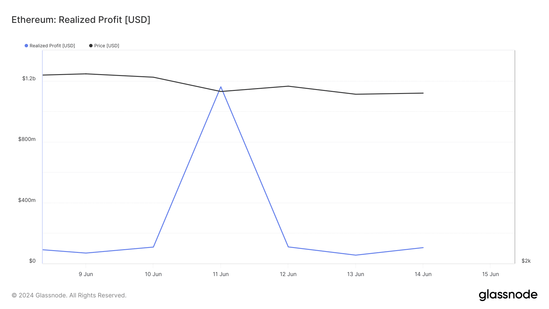 Ethereum realized profits increase 