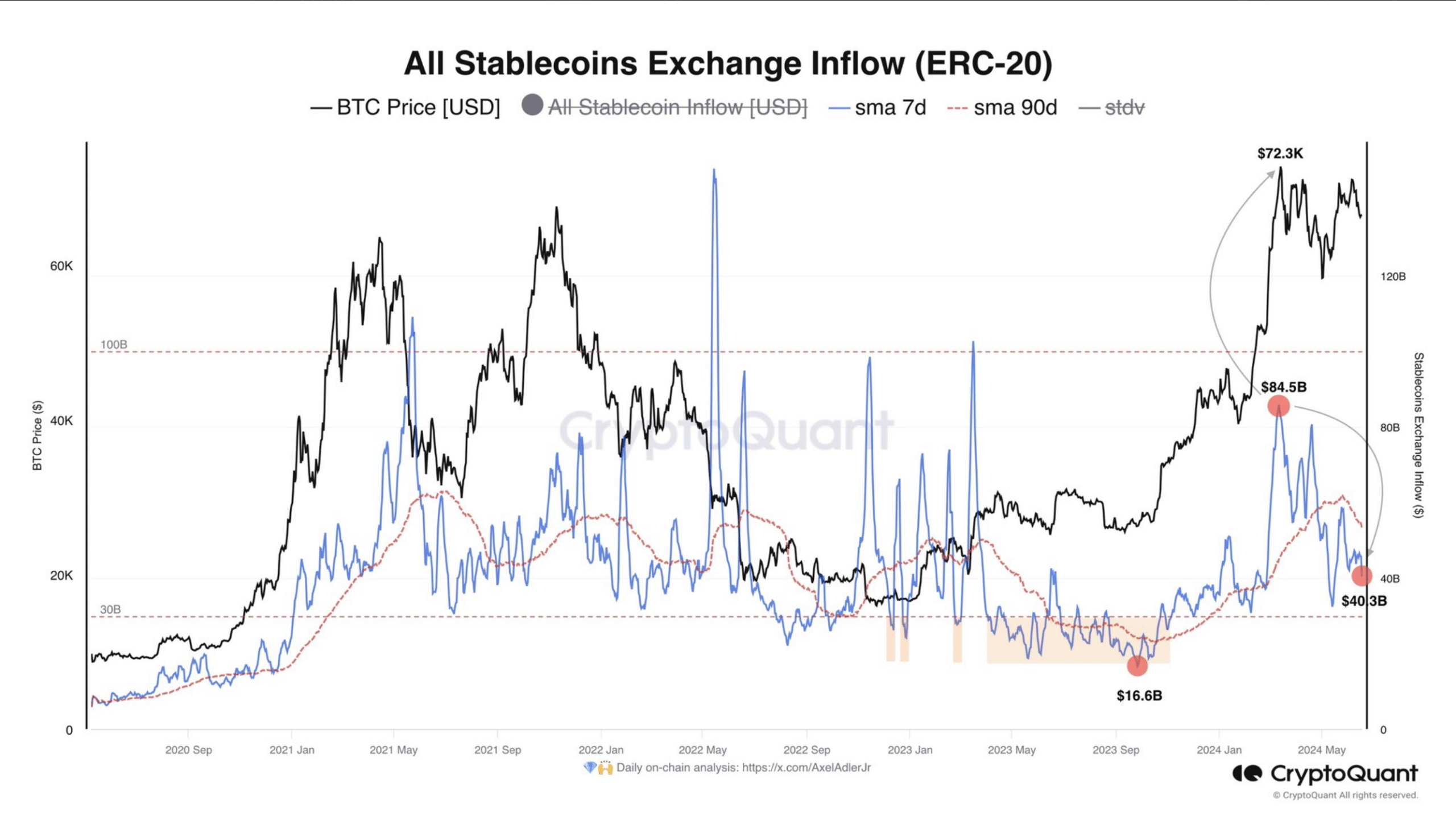 イーサリアムのステーブルコインの量が減少：ETH価格に影響はあるのか？