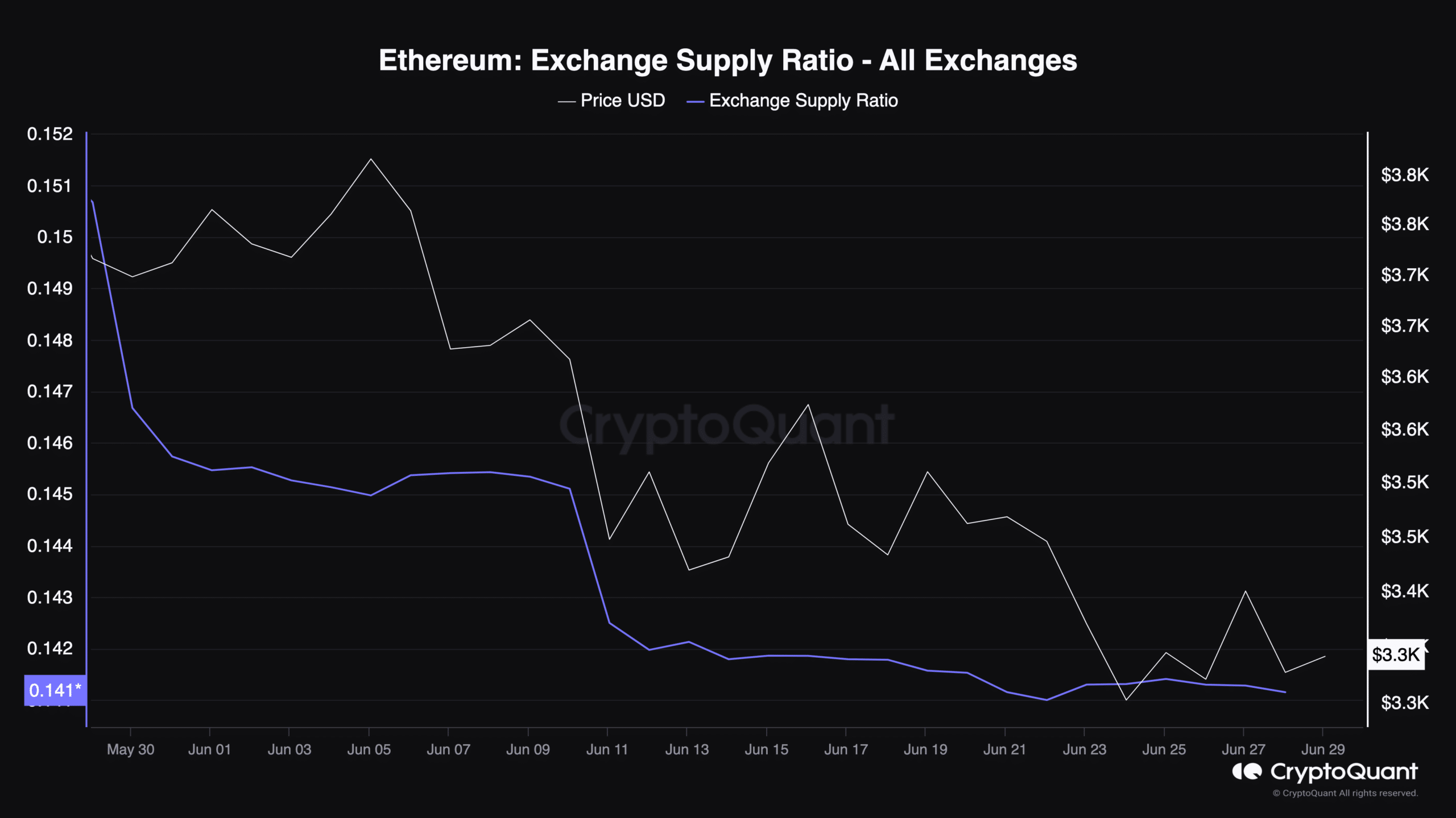 ETH on exchanges fall