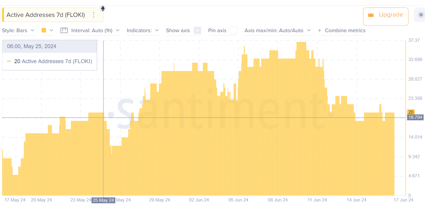 Floki Inu surges 4.66% after weeks of decline: What happens now?