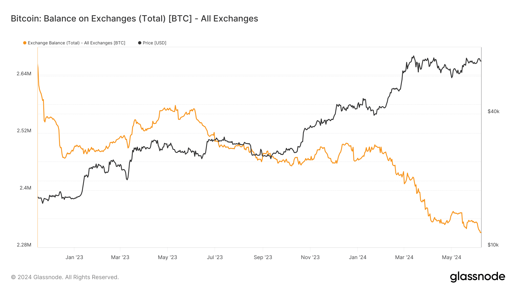Bitcoin supply on exchanges