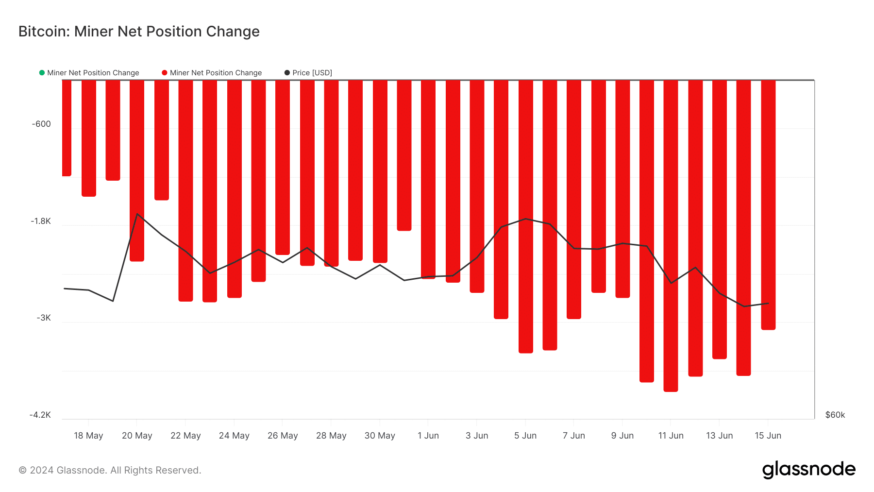 Perubahan bersih pada posisi penambangan BTC menurun