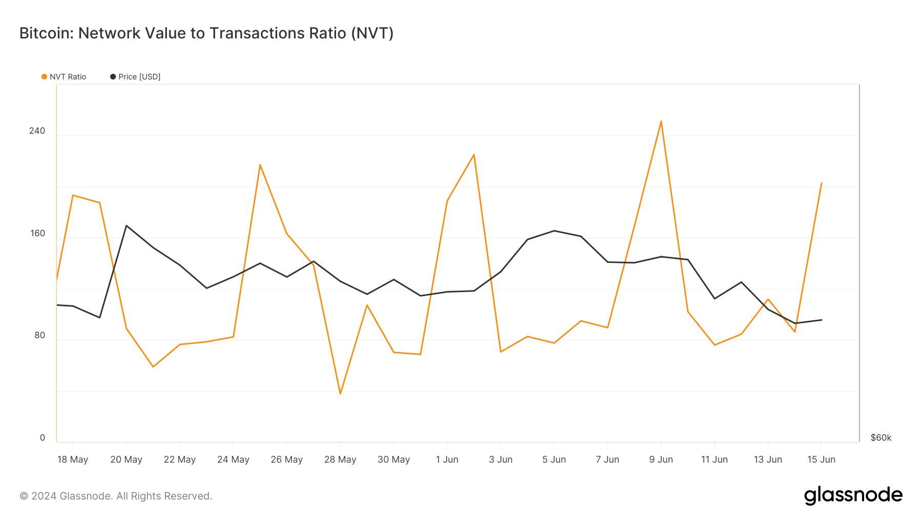 A proporção NVT para BTC aumentou