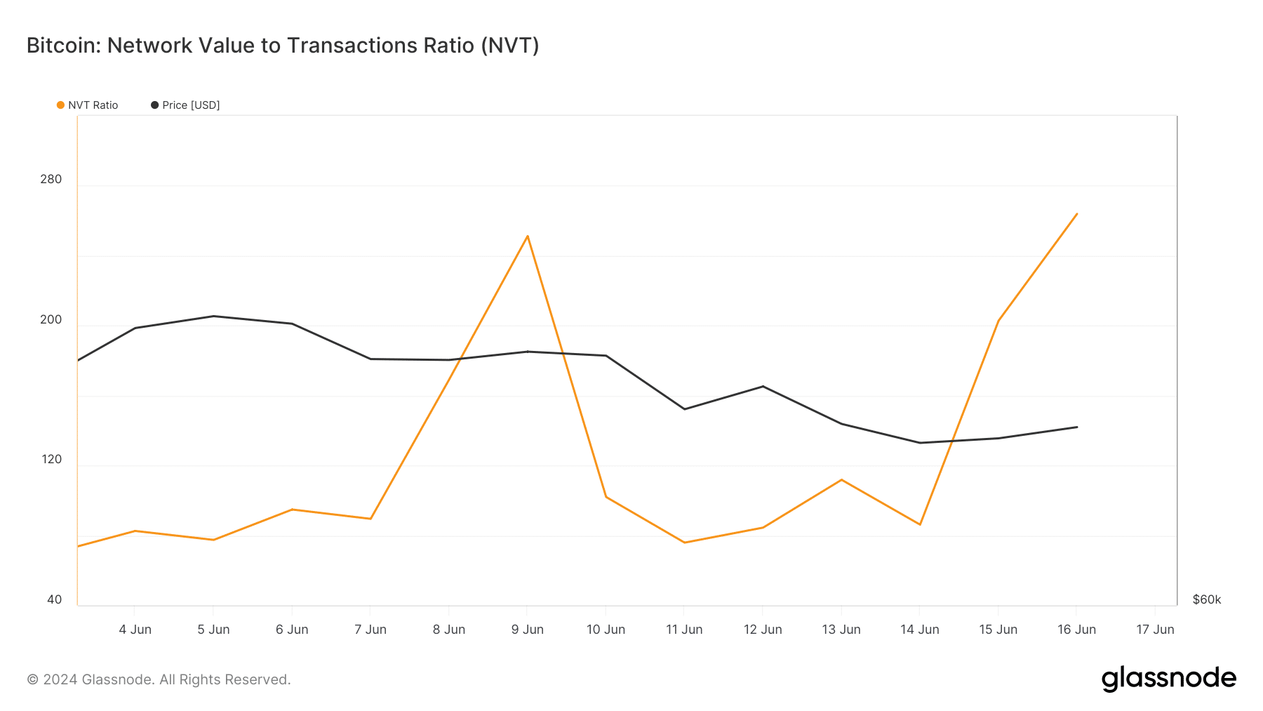 Bitcoin's NVT ratio spiked