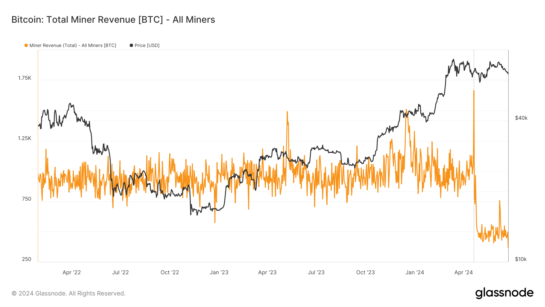Einnahmen aus dem Bitcoin-Mining