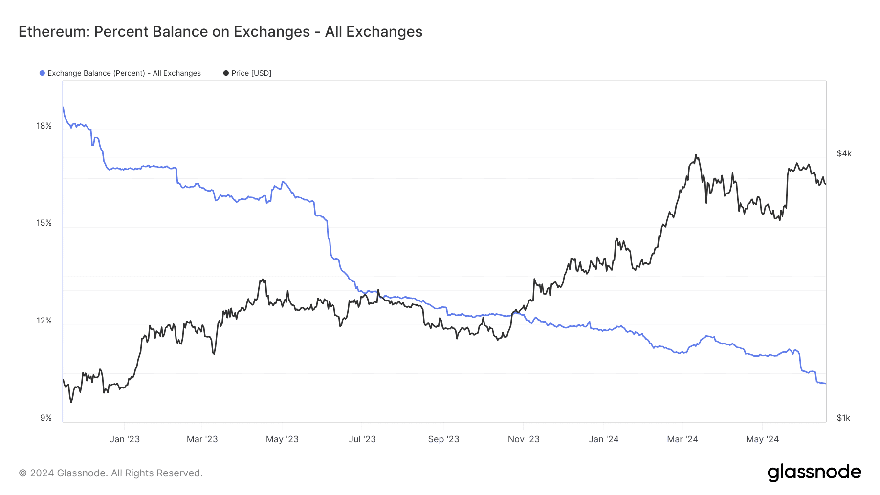 Ethereum percent balance on exchange
